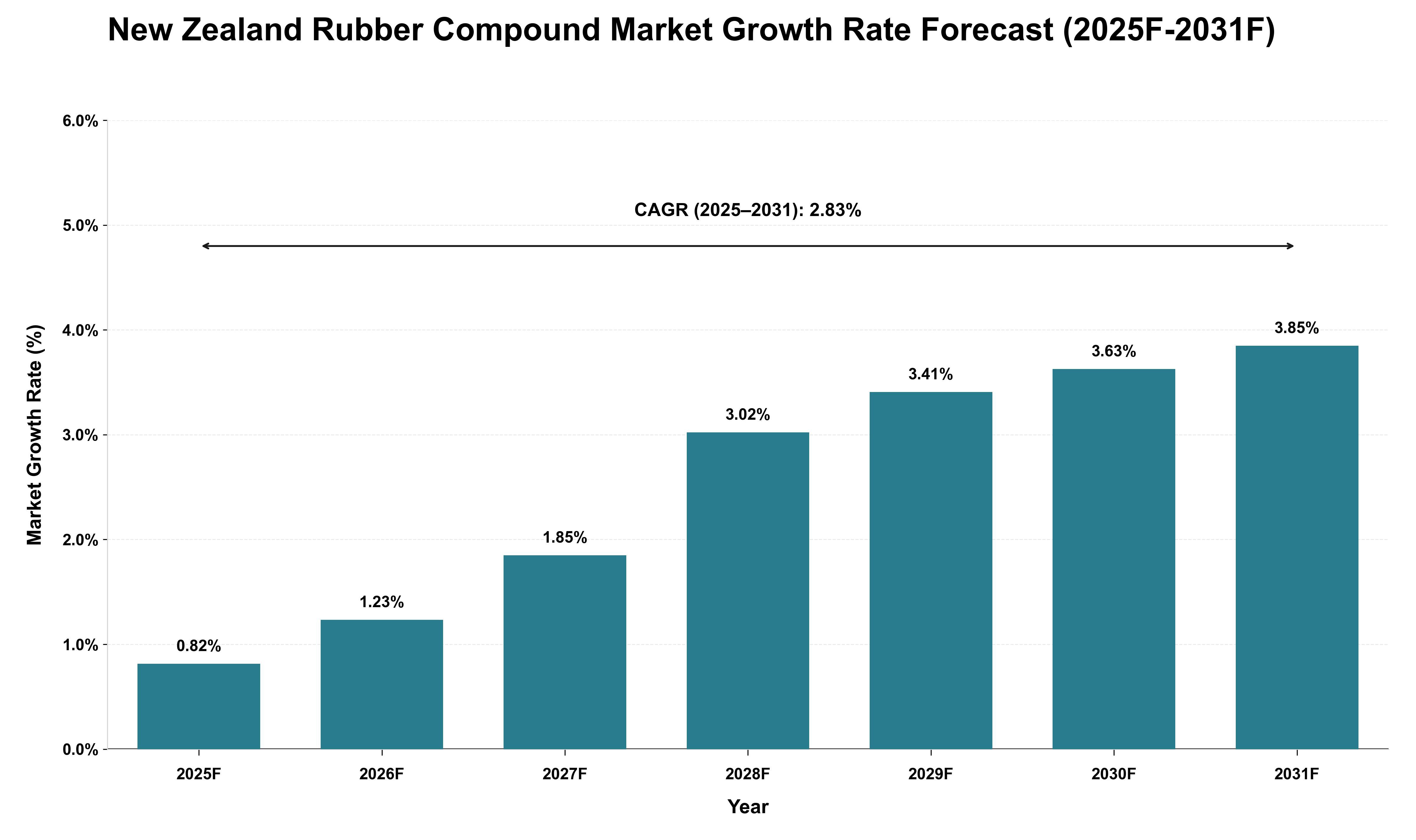 New Zealand Rubber Compound Market Growth Rate Analysis (2025 - 2031)