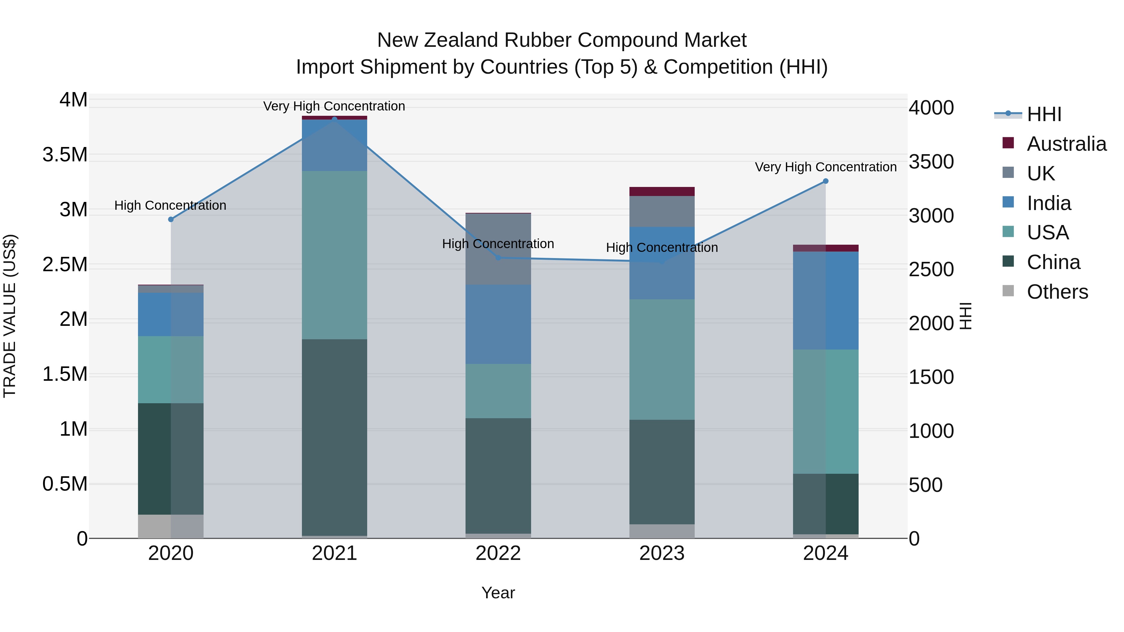 New Zealand Rubber Compound Market Top 5 Importing Countries and Market Competition (HHI) Analysis