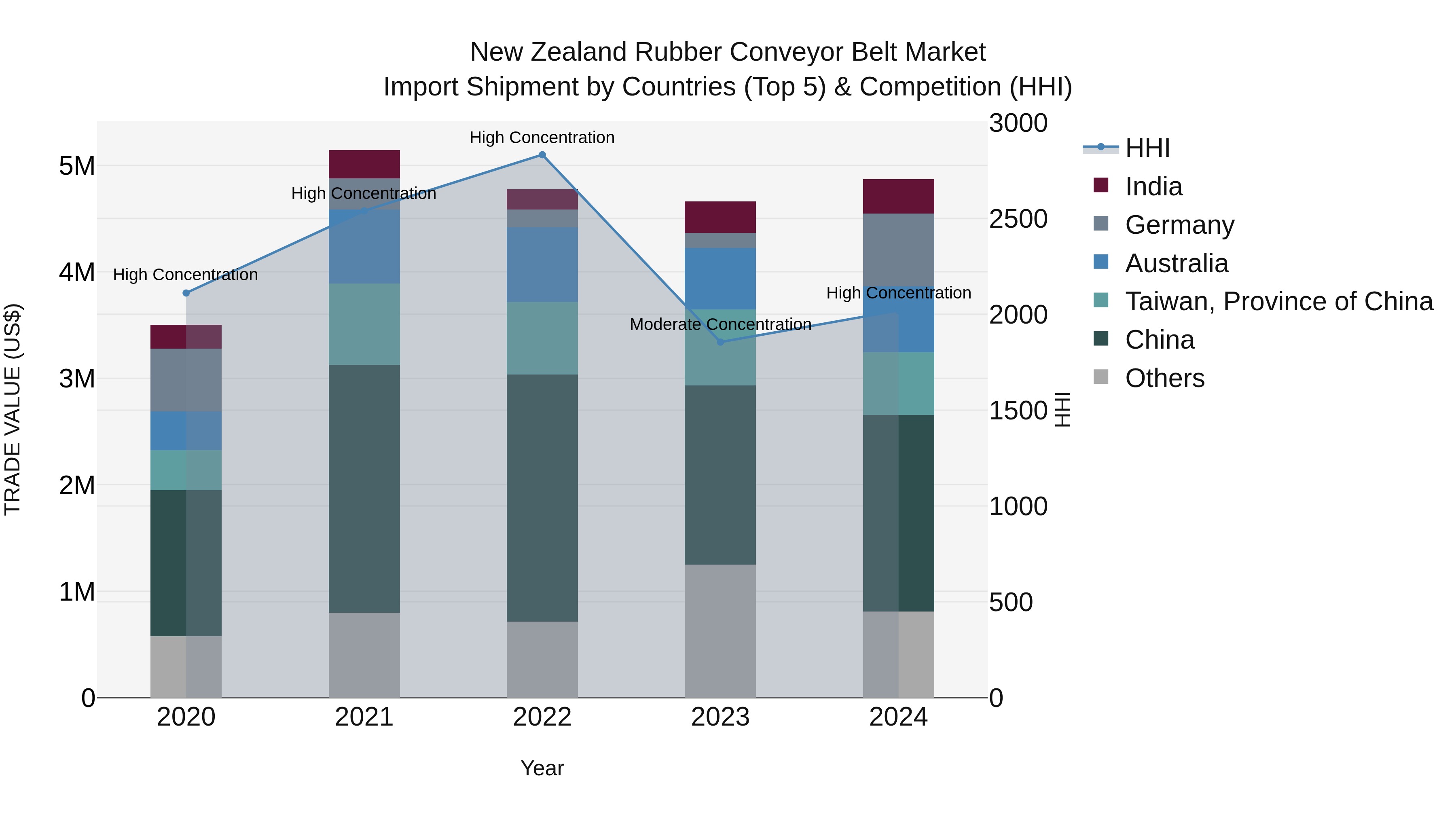 New Zealand Rubber Conveyor Belt Market Top 5 Importing Countries and Market Competition (HHI) Analysis