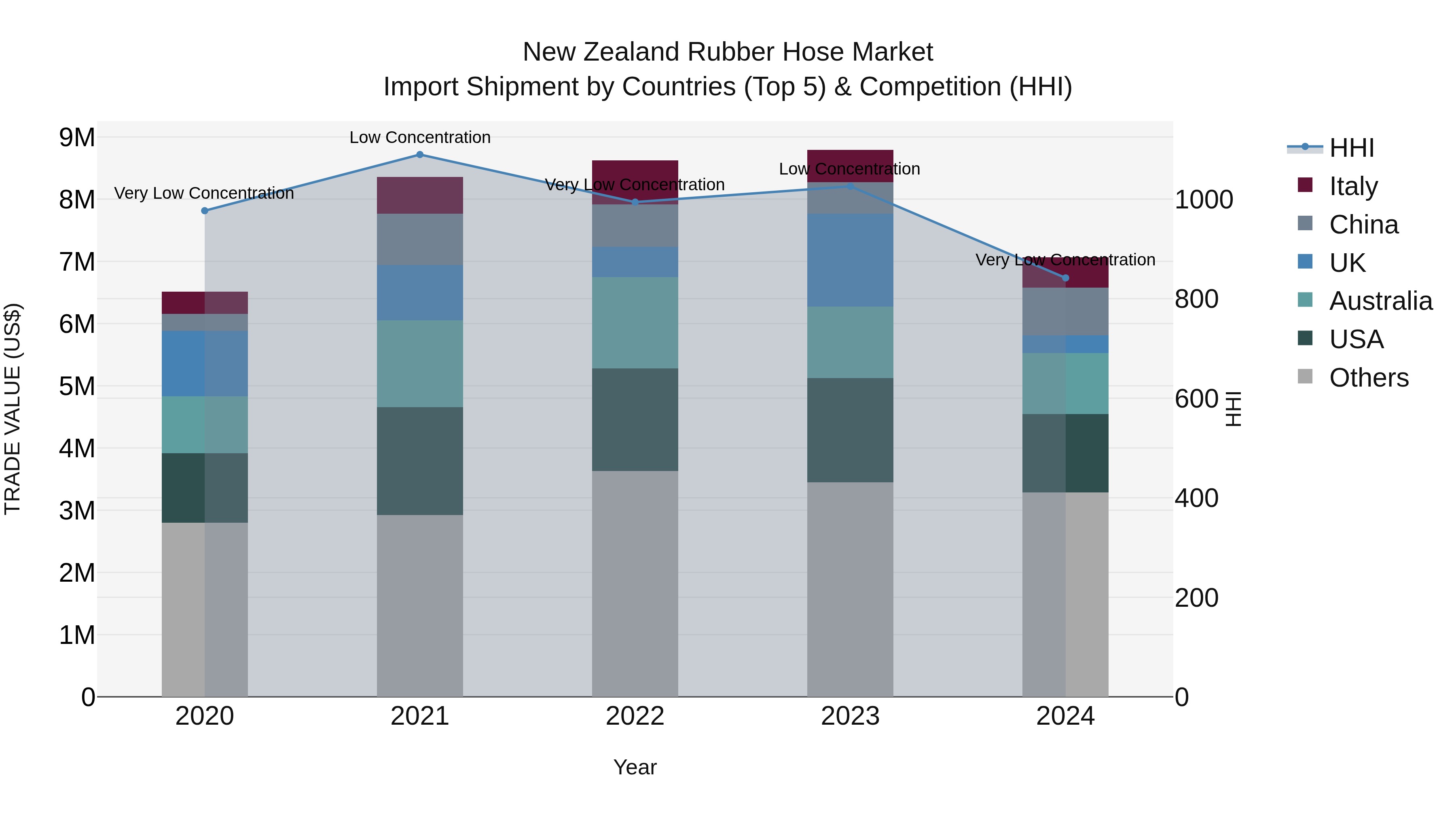 New Zealand Rubber Hose Market Top 5 Importing Countries and Market Competition (HHI) Analysis