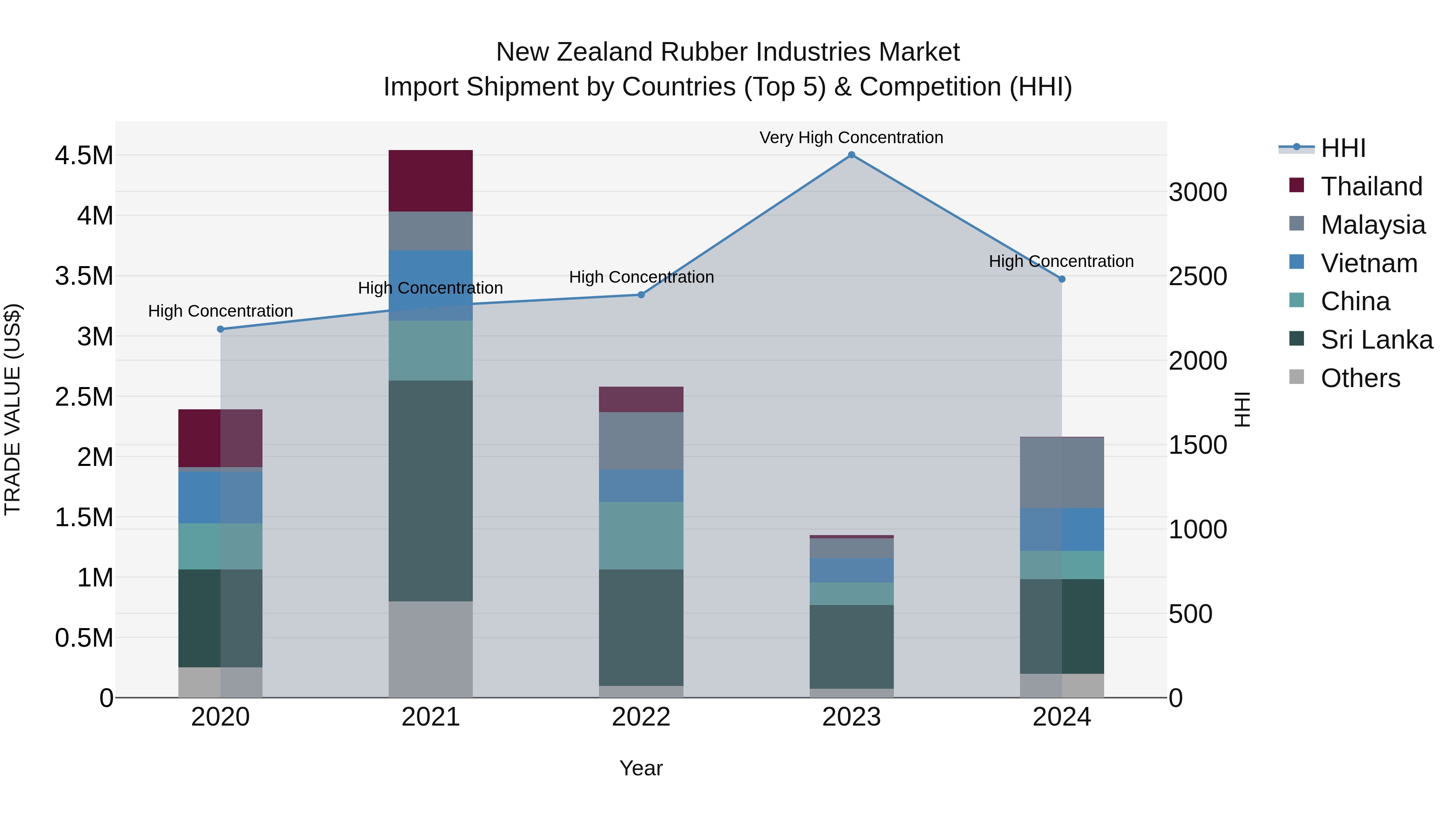 New Zealand Rubber Industries Market Top 5 Importing Countries and Market Competition (HHI) Analysis