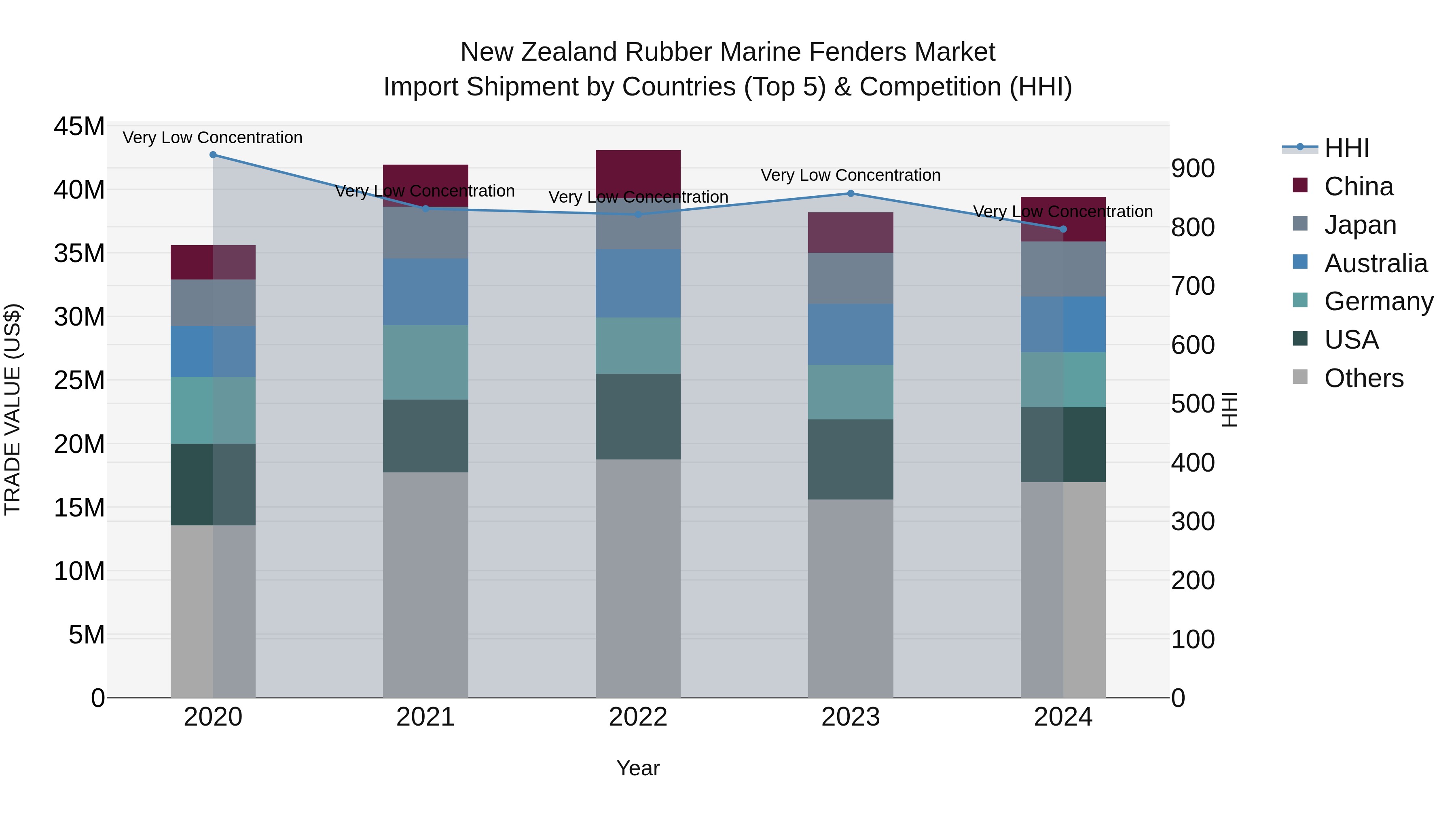 New Zealand Rubber Marine Fenders Market Top 5 Importing Countries and Market Competition (HHI) Analysis