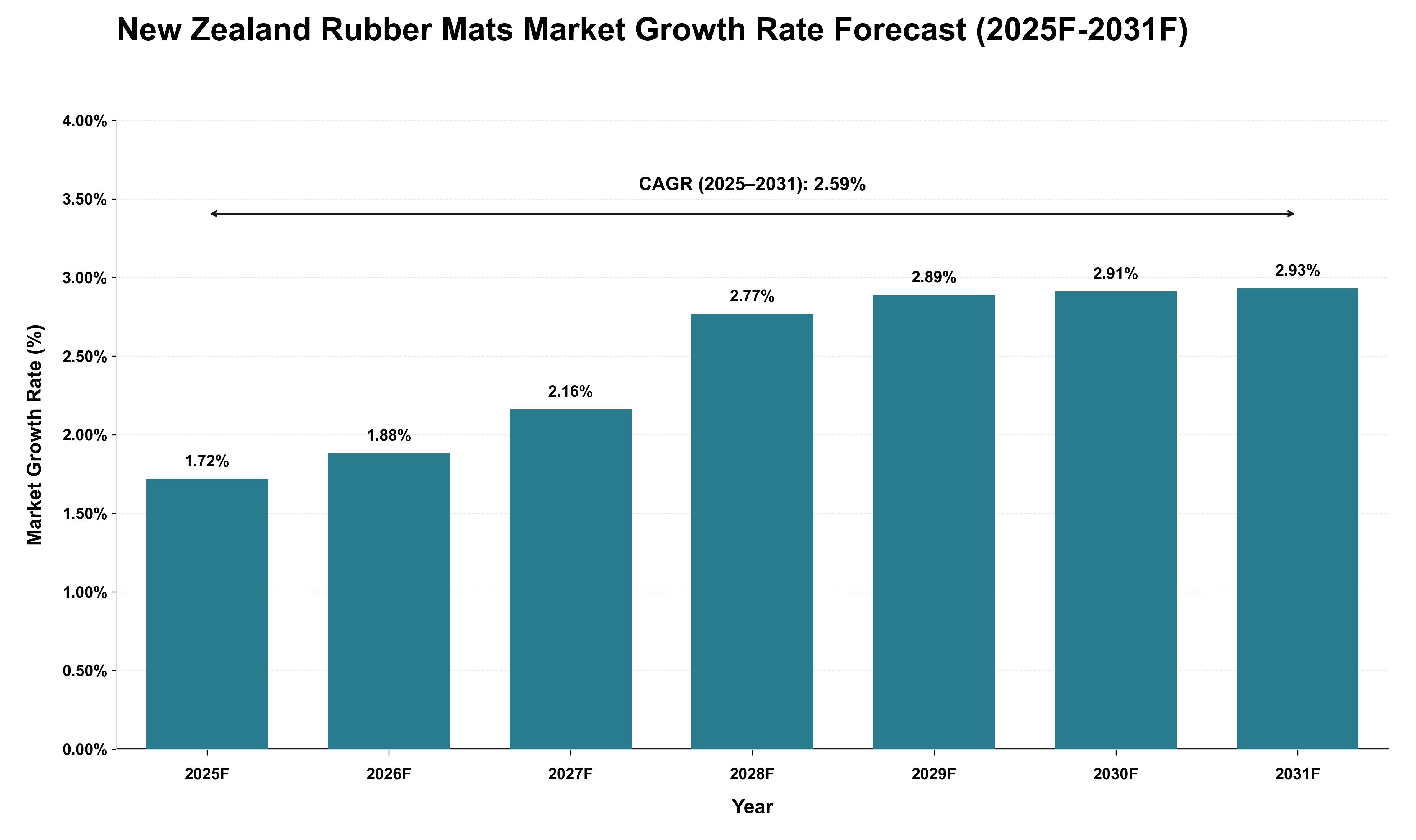 New Zealand Rubber Mats Market Growth Rate Analysis (2025 - 2031)