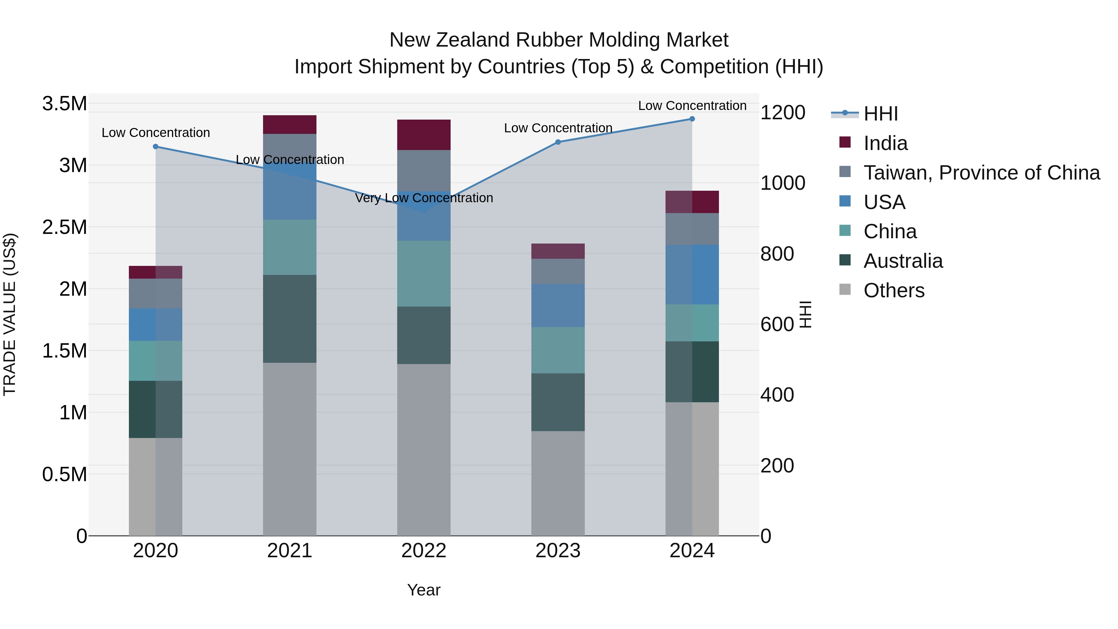 New Zealand Rubber Molding Market Top 5 Importing Countries and Market Competition (HHI) Analysis