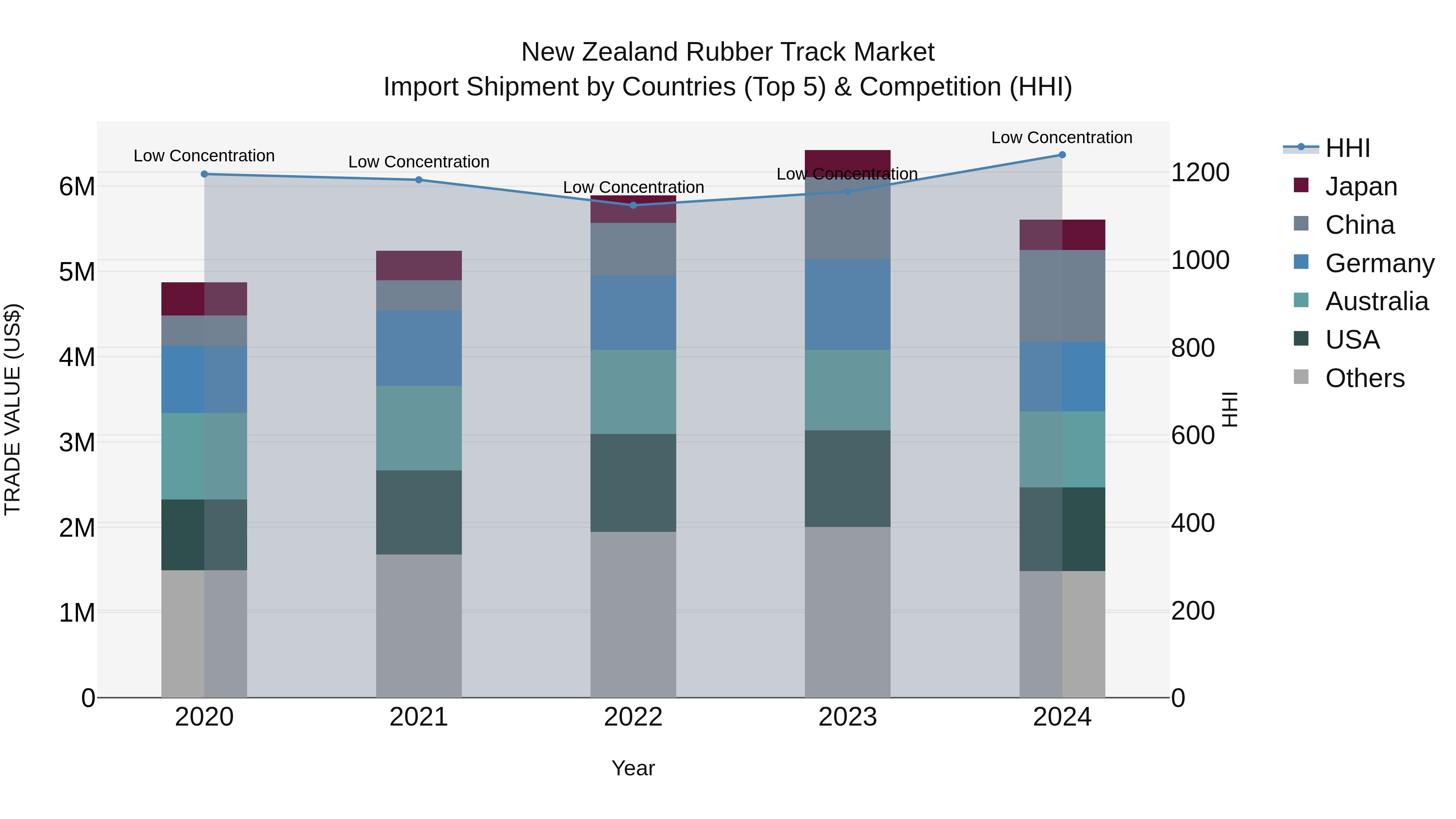 New Zealand Rubber Track Market Top 5 Importing Countries and Market Competition (HHI) Analysis