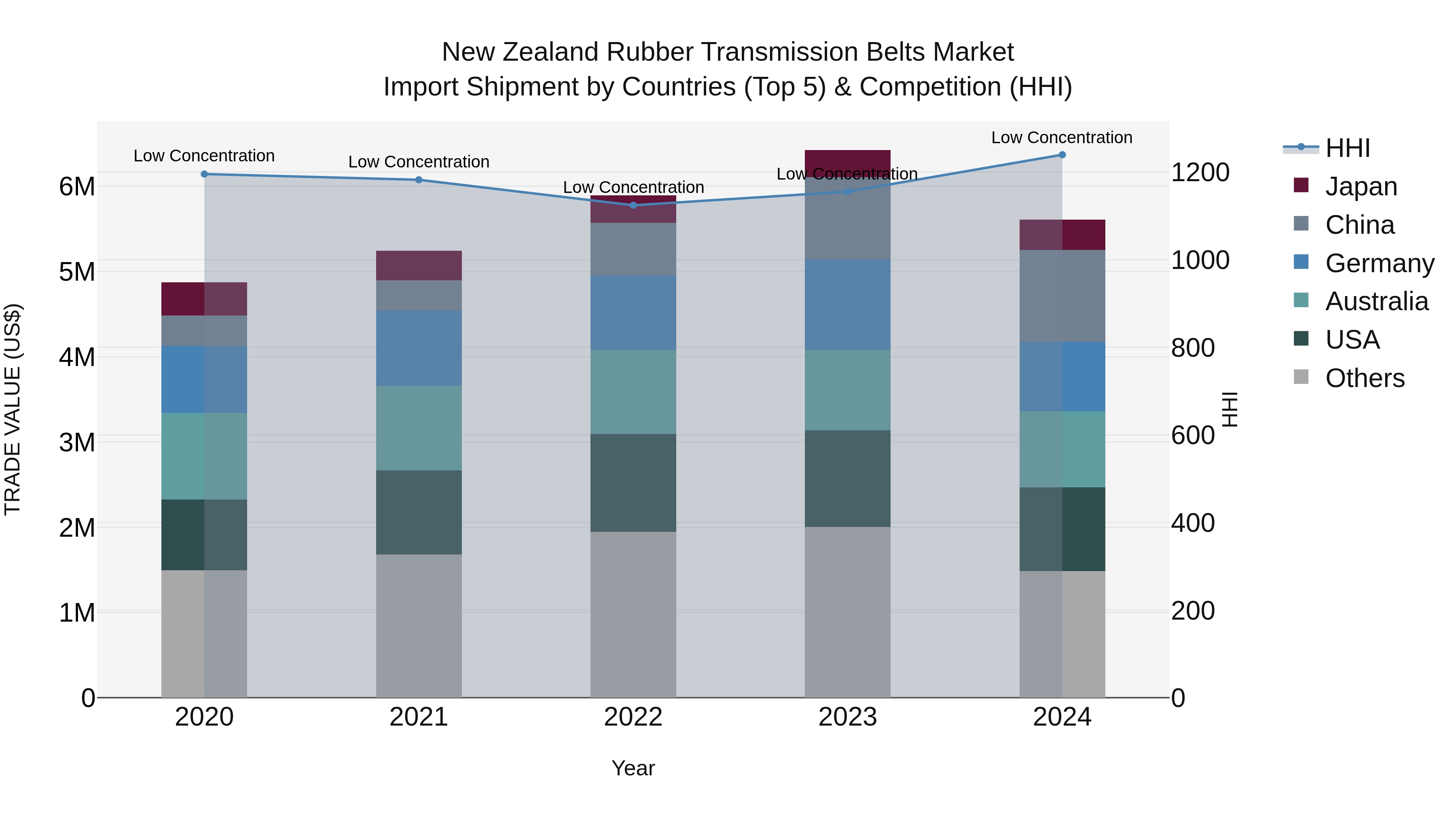 New Zealand Rubber Transmission Belts Market Top 5 Importing Countries and Market Competition (HHI) Analysis
