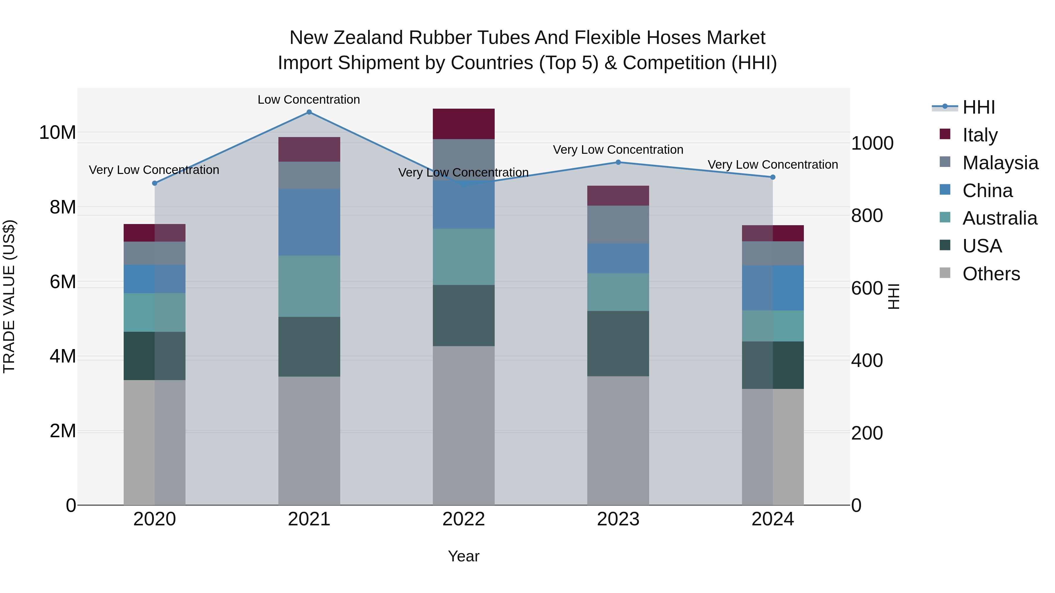 New Zealand Rubber Tubes and Flexible Hoses Market Top 5 Importing Countries and Market Competition (HHI) Analysis