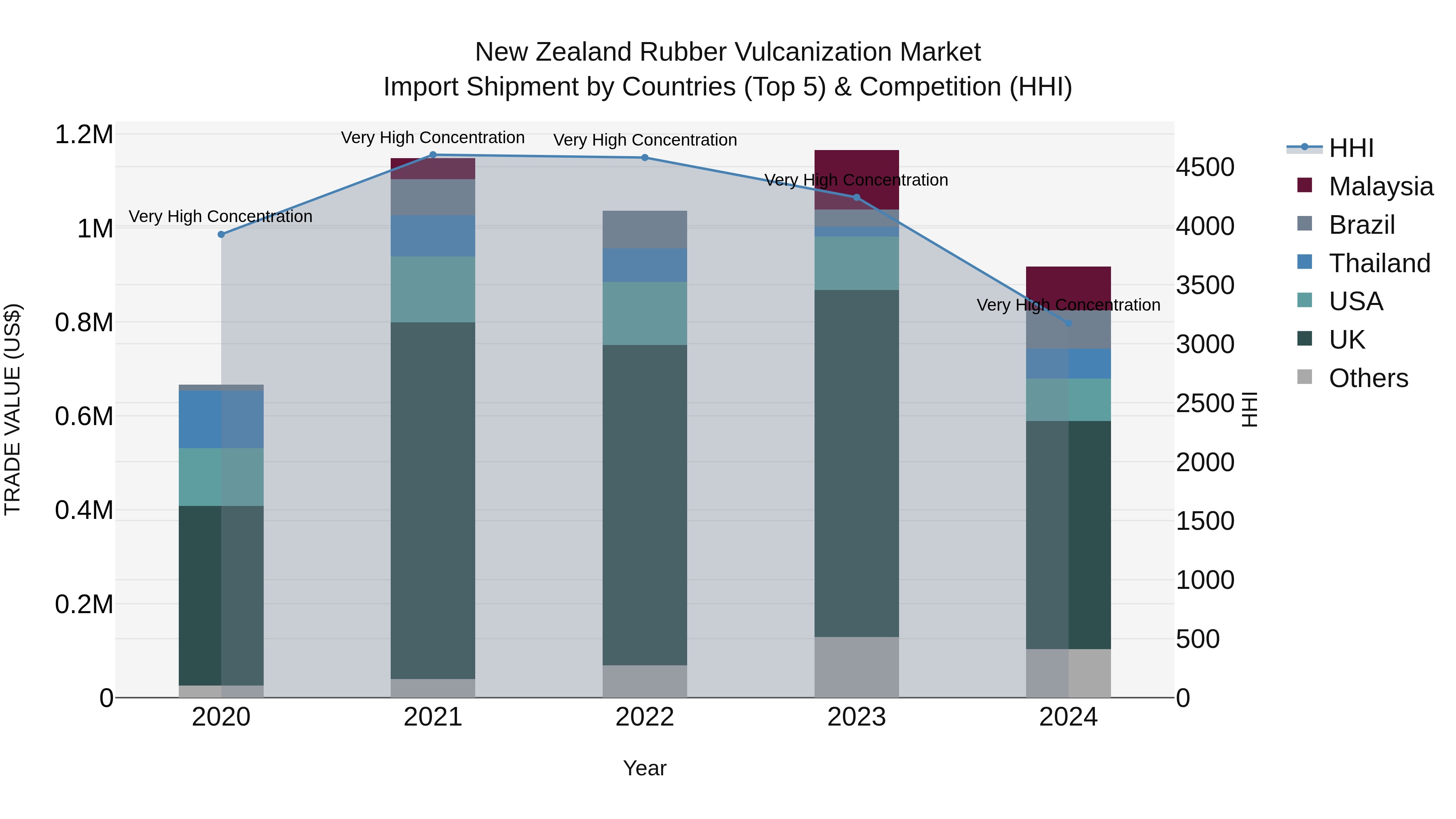 New Zealand Rubber Vulcanization Market Top 5 Importing Countries and Market Competition (HHI) Analysis