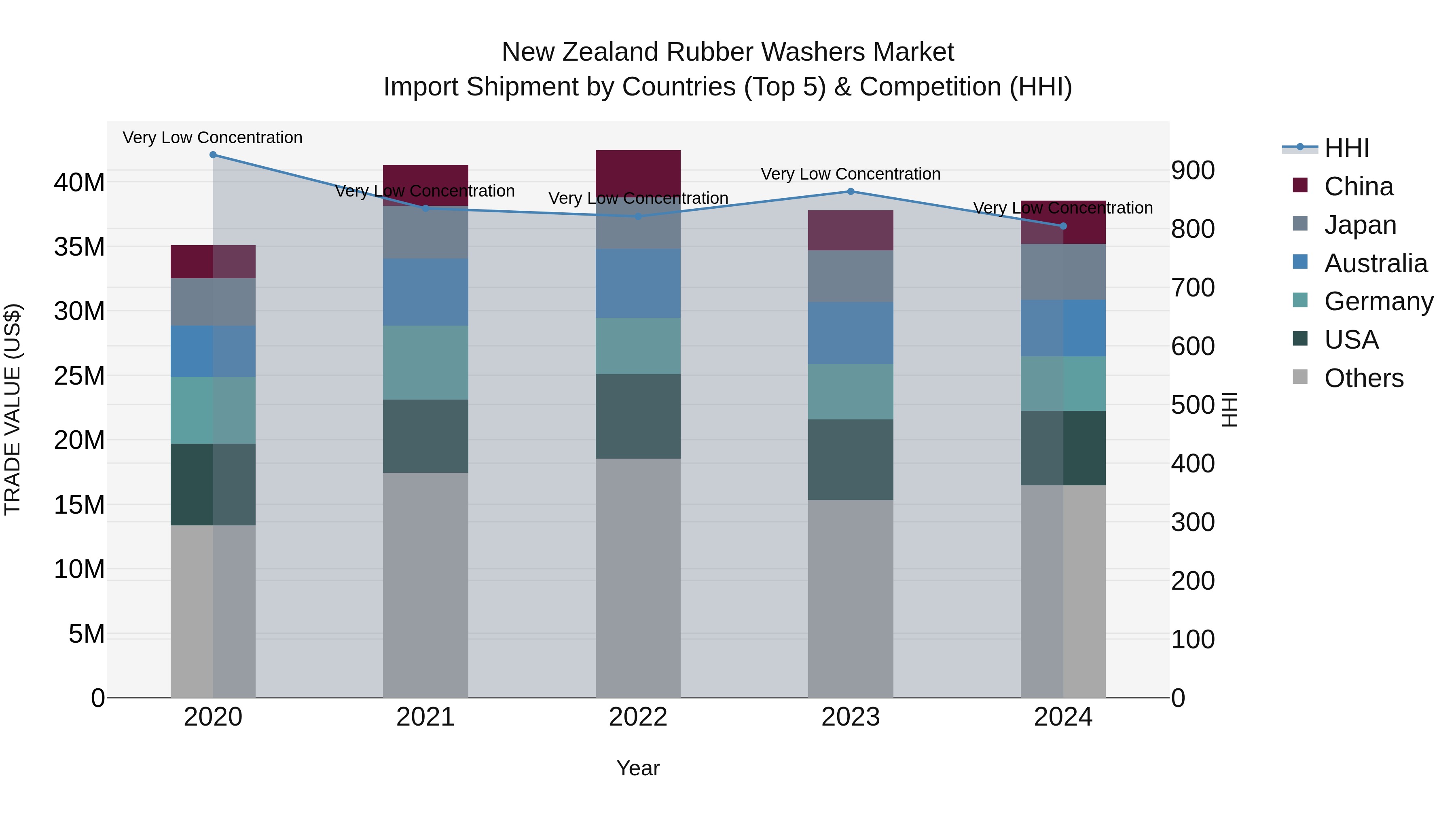 New Zealand Rubber Washers Market Top 5 Importing Countries and Market Competition (HHI) Analysis