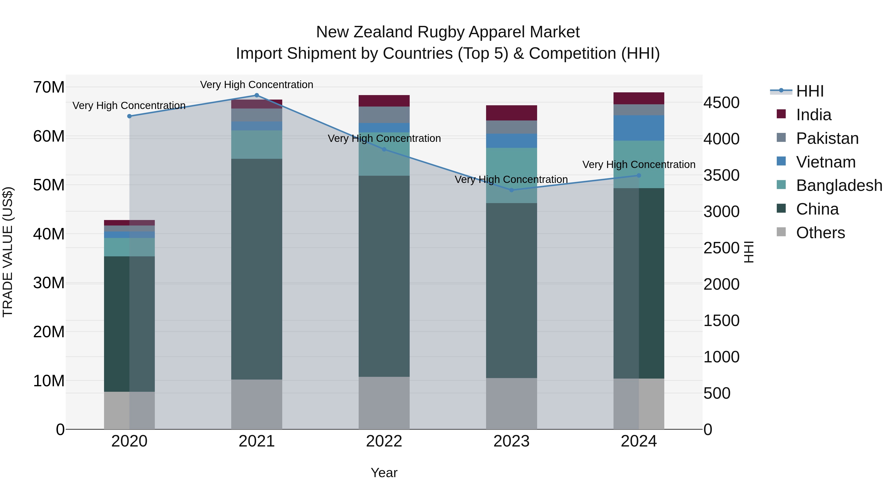 New Zealand Rugby Apparel Market Top 5 Importing Countries and Market Competition (HHI) Analysis