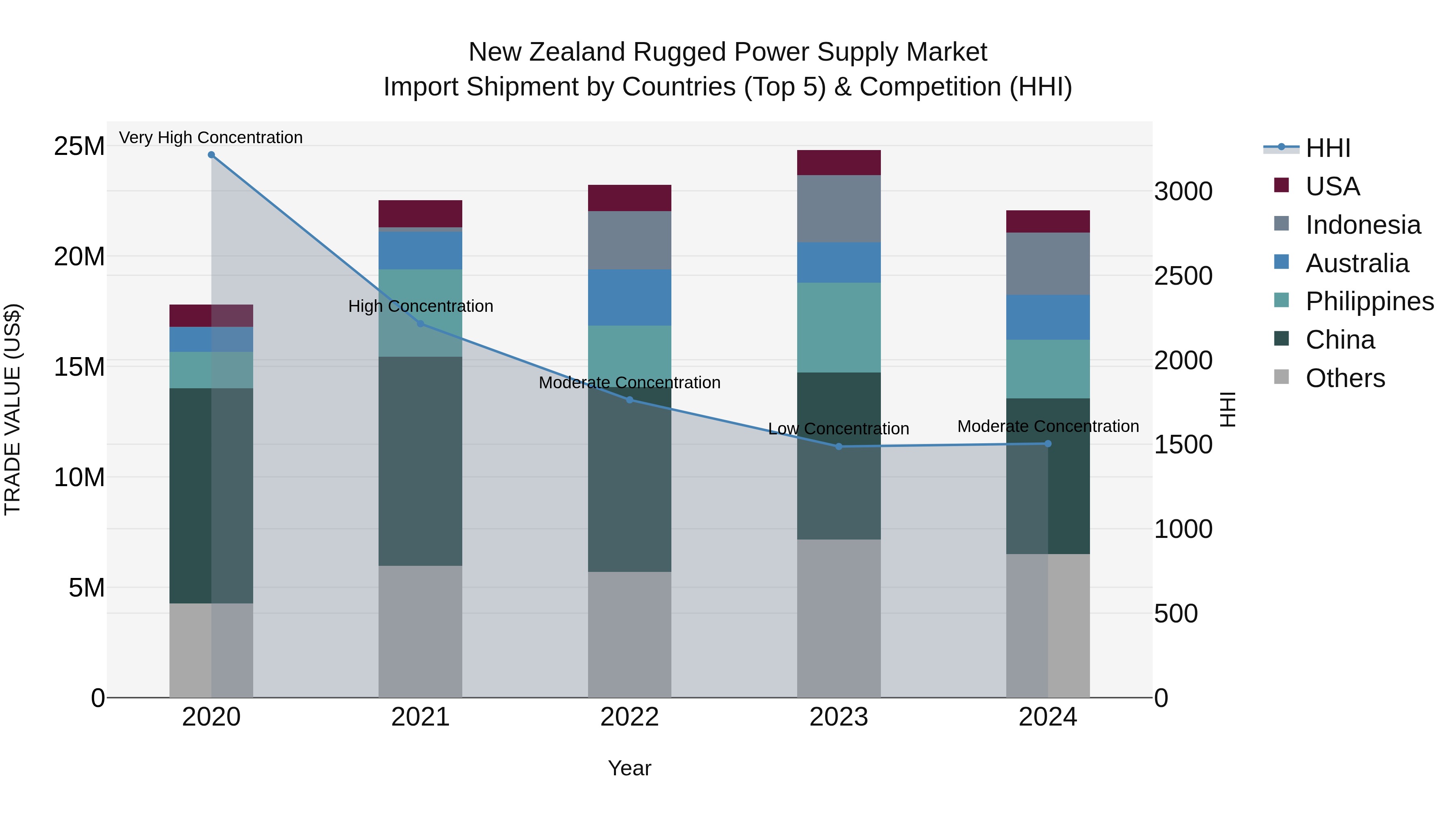 New Zealand Rugged Power Supply Market Top 5 Importing Countries and Market Competition (HHI) Analysis