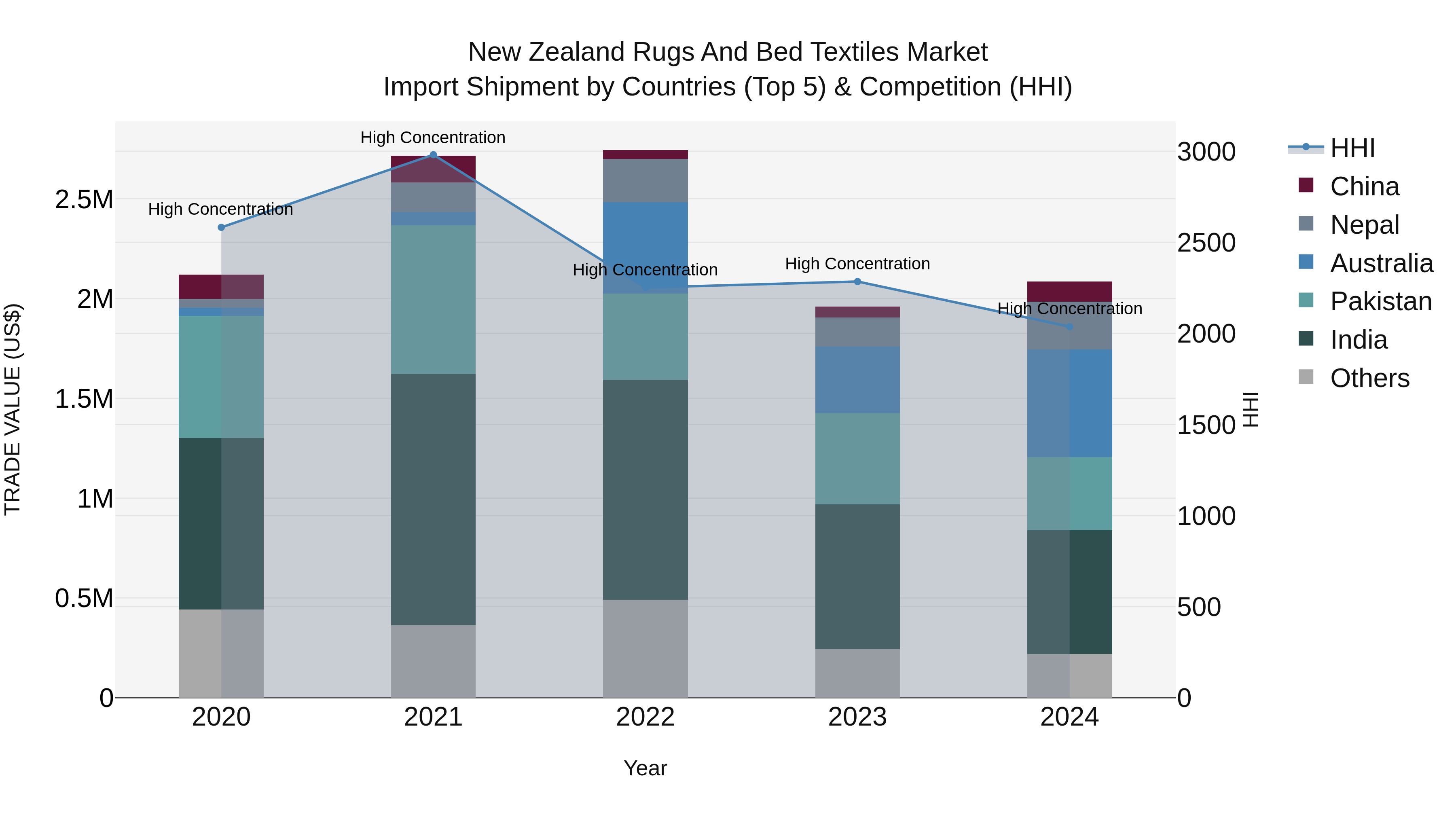 New Zealand Rugs and Bed Textiles Market Top 5 Importing Countries and Market Competition (HHI) Analysis