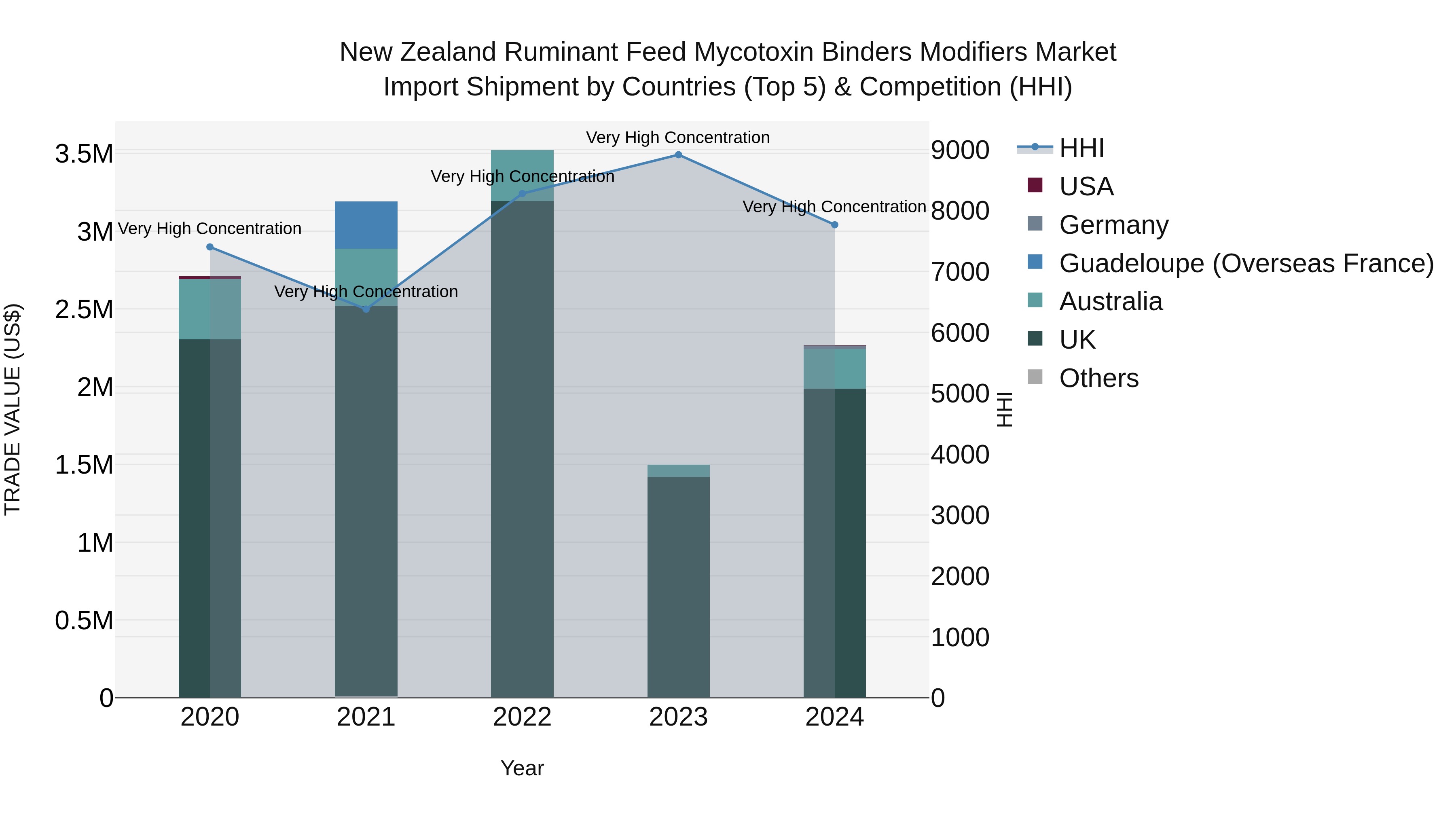 New Zealand Ruminant Feed Mycotoxin Binders Modifiers Market Top 5 Importing Countries and Market Competition (HHI) Analysis