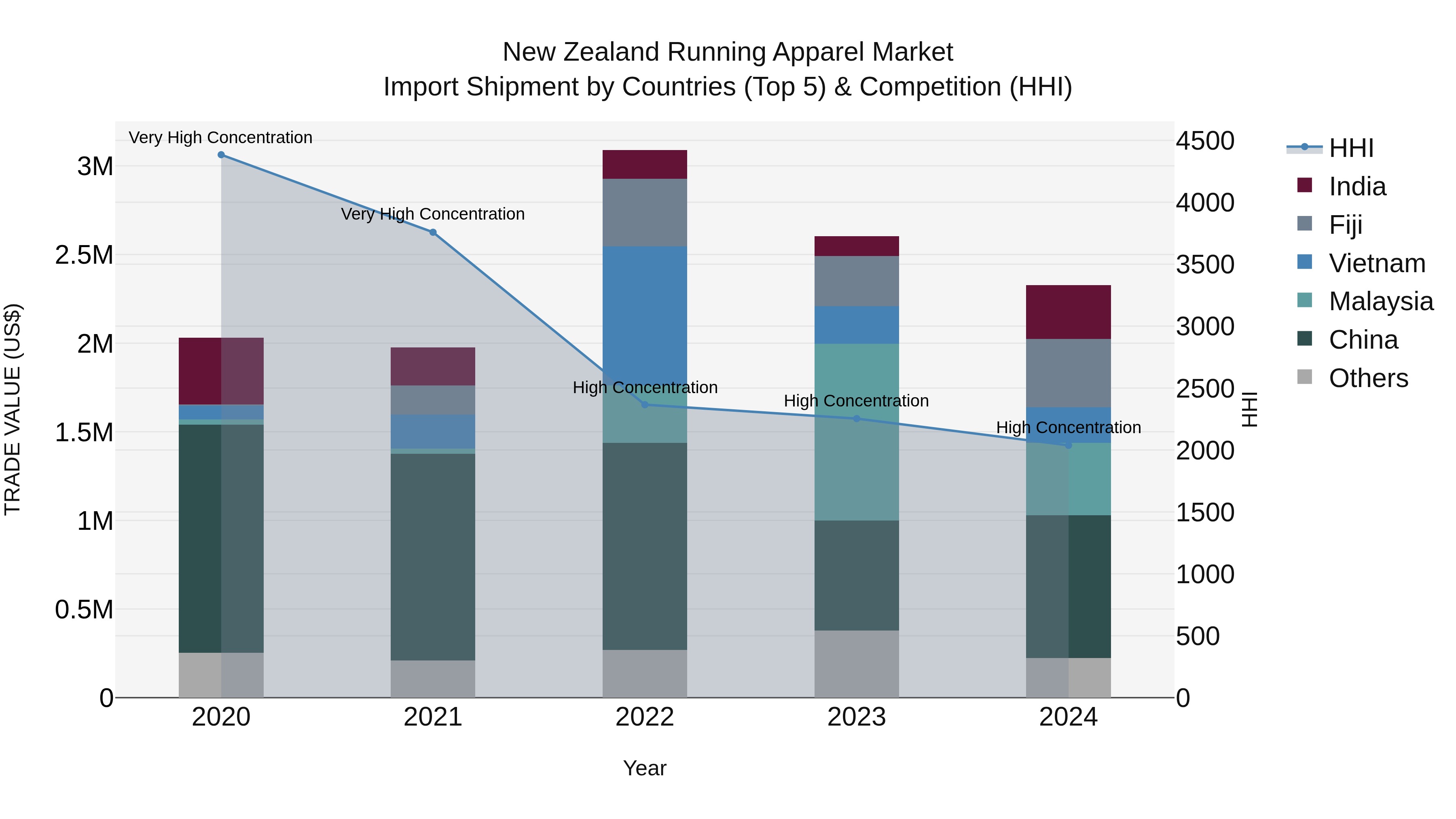 New Zealand Running Apparel Market Top 5 Importing Countries and Market Competition (HHI) Analysis