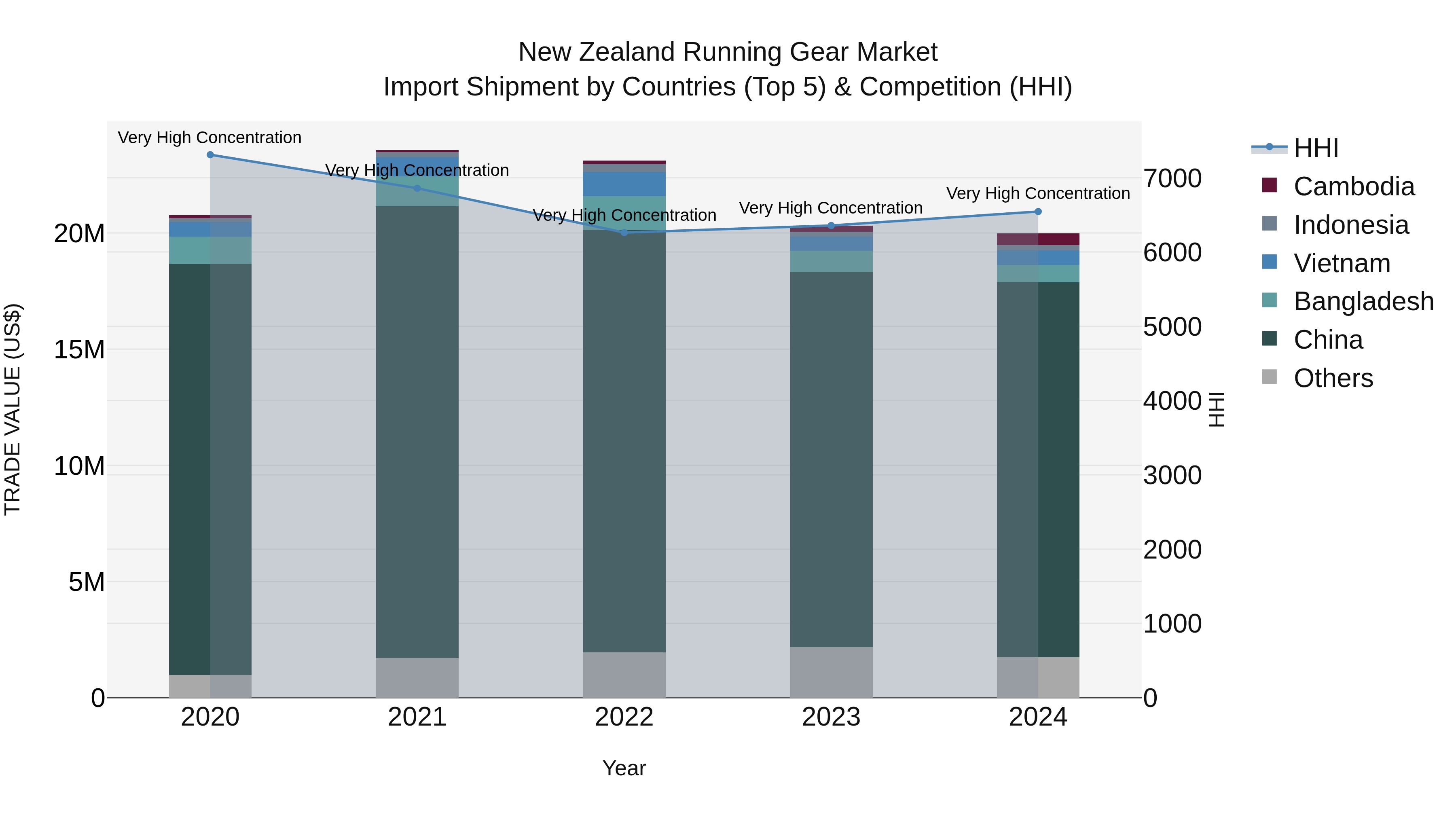 New Zealand Running Gear Market Top 5 Importing Countries and Market Competition (HHI) Analysis