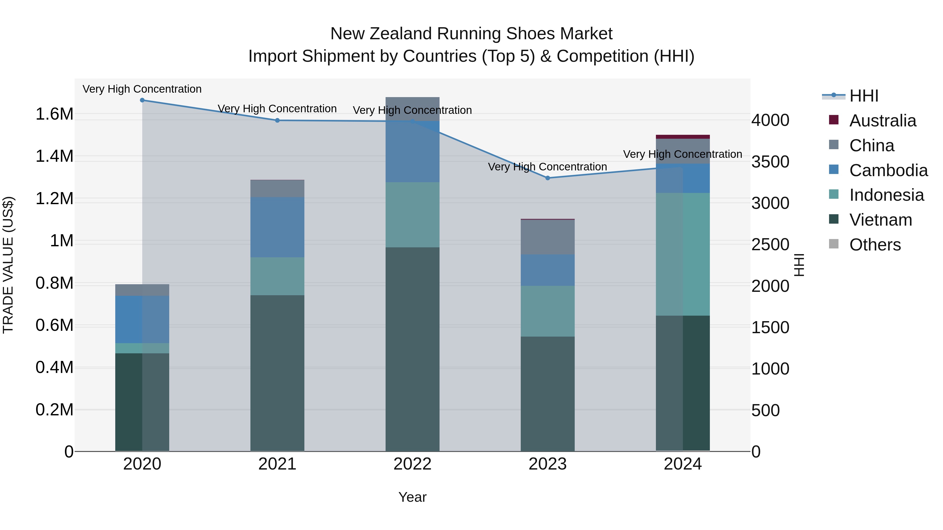 New Zealand Running Shoes Market Top 5 Importing Countries and Market Competition (HHI) Analysis