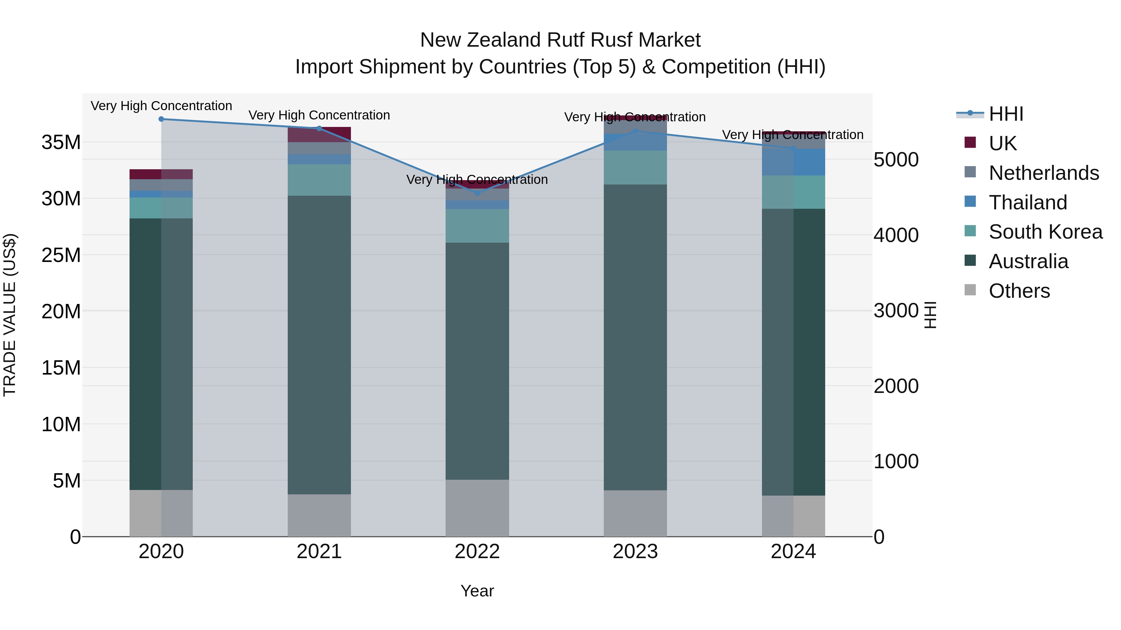 New Zealand Rutf Rusf Market Top 5 Importing Countries and Market Competition (HHI) Analysis
