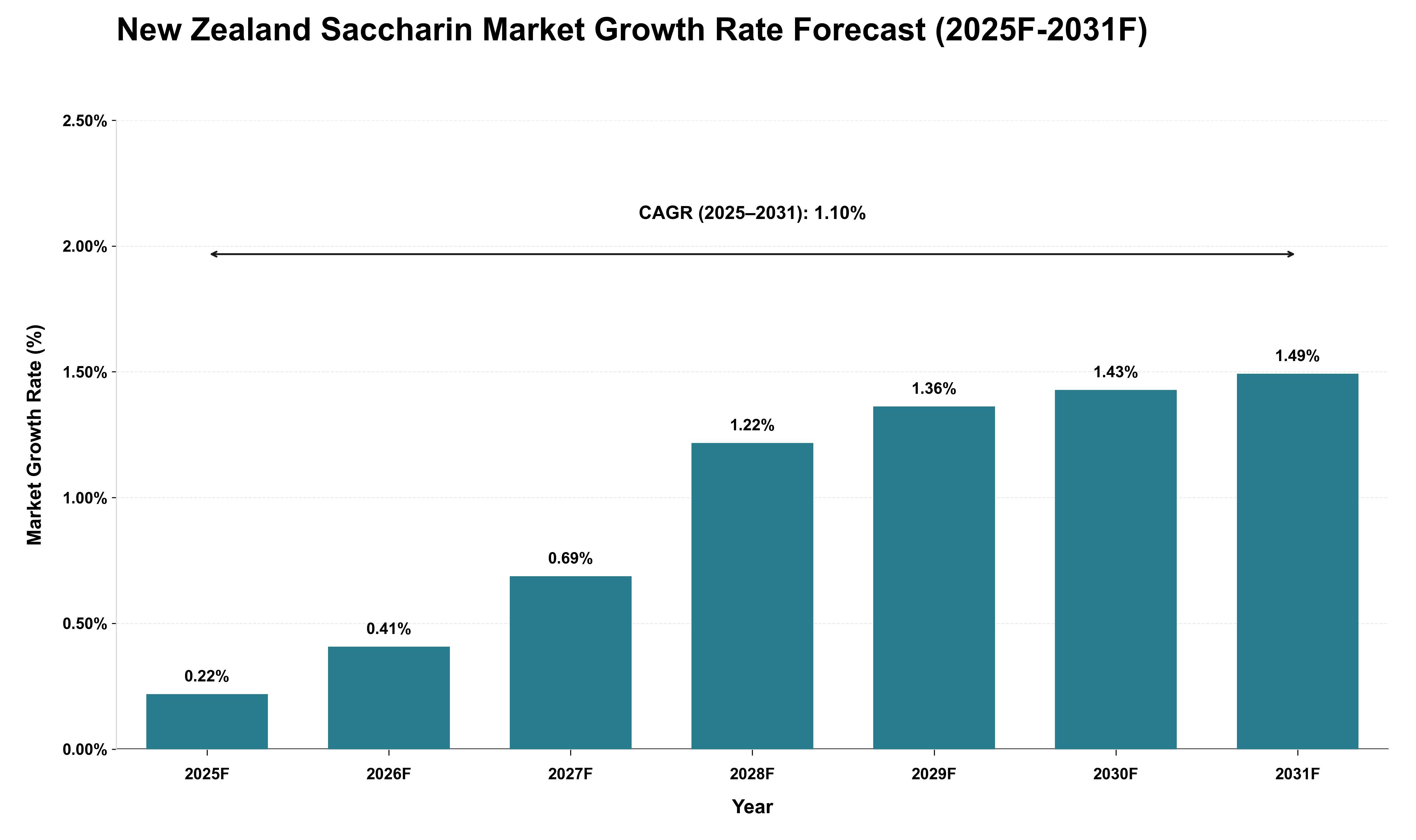 New Zealand Saccharin Market Growth Rate Analysis (2025 - 2031)