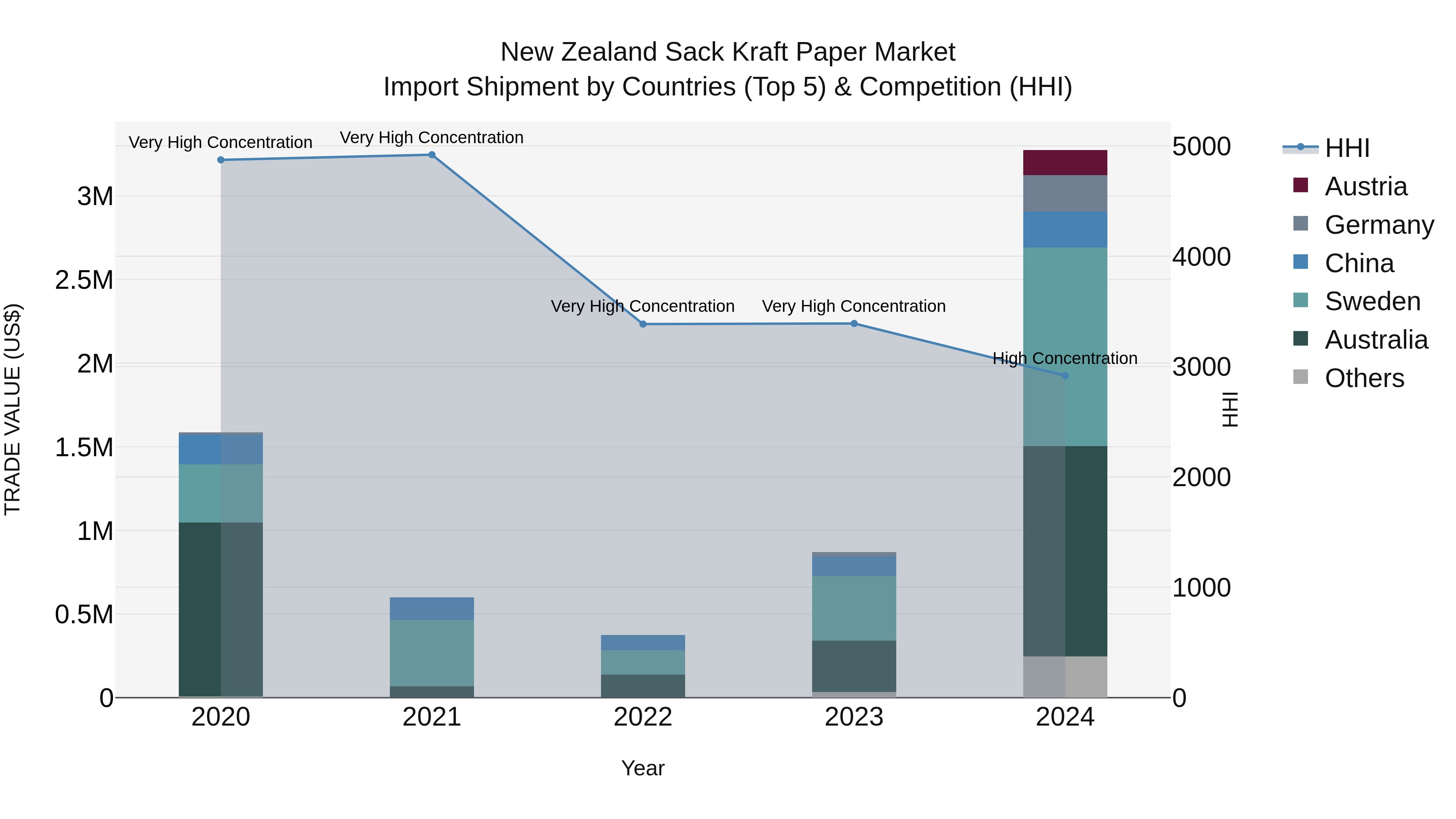 New Zealand Sack Kraft Paper Market Top 5 Importing Countries and Market Competition (HHI) Analysis