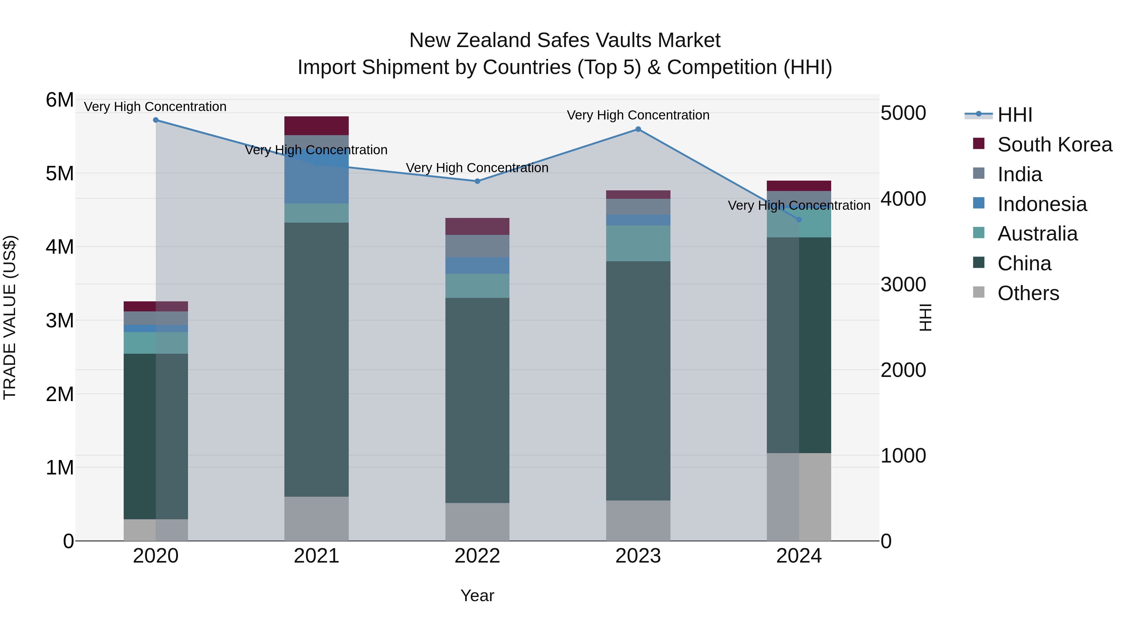 New Zealand Safes Vaults Market Top 5 Importing Countries and Market Competition (HHI) Analysis