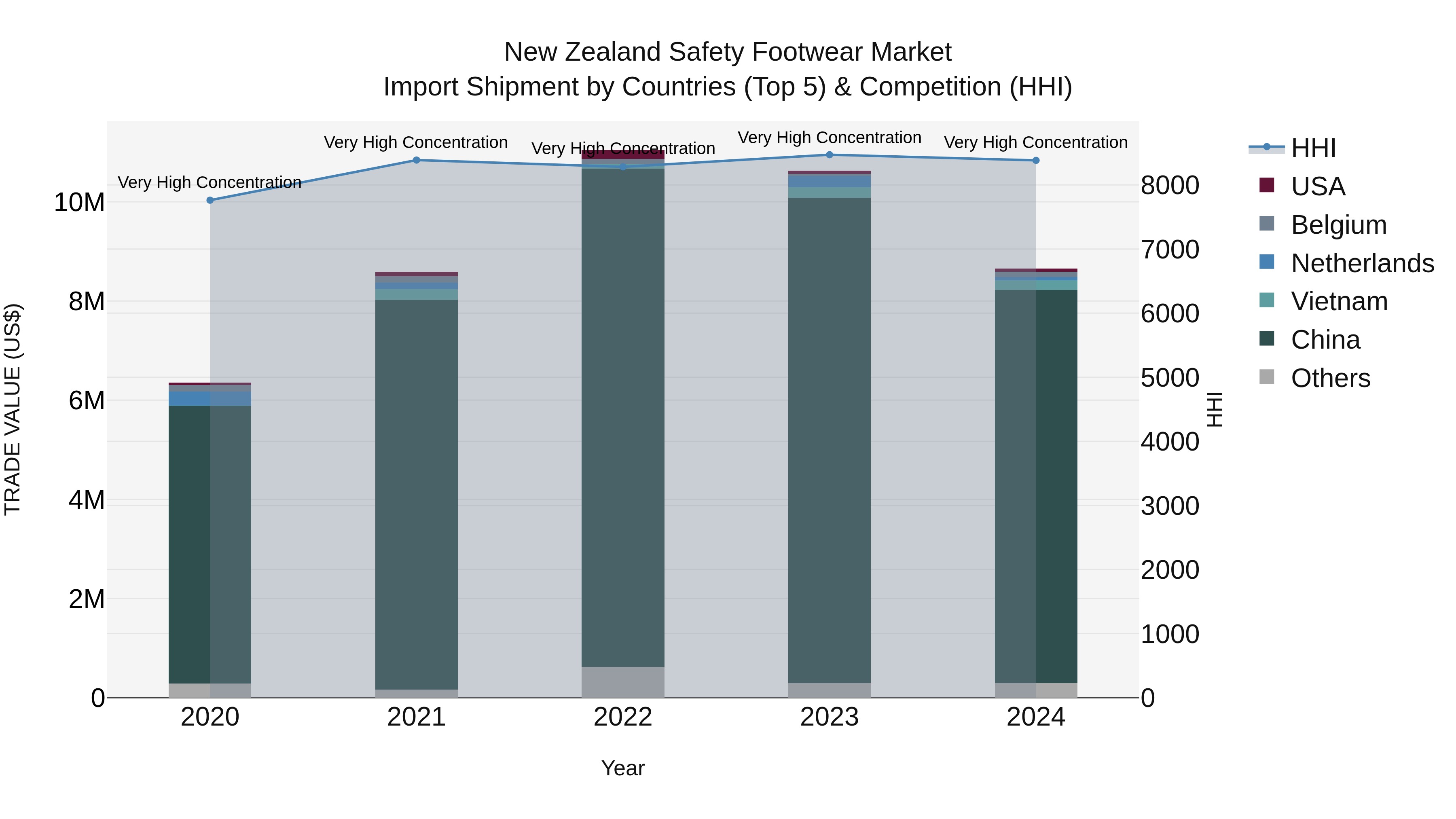 New Zealand Safety Footwear Market Top 5 Importing Countries and Market Competition (HHI) Analysis
