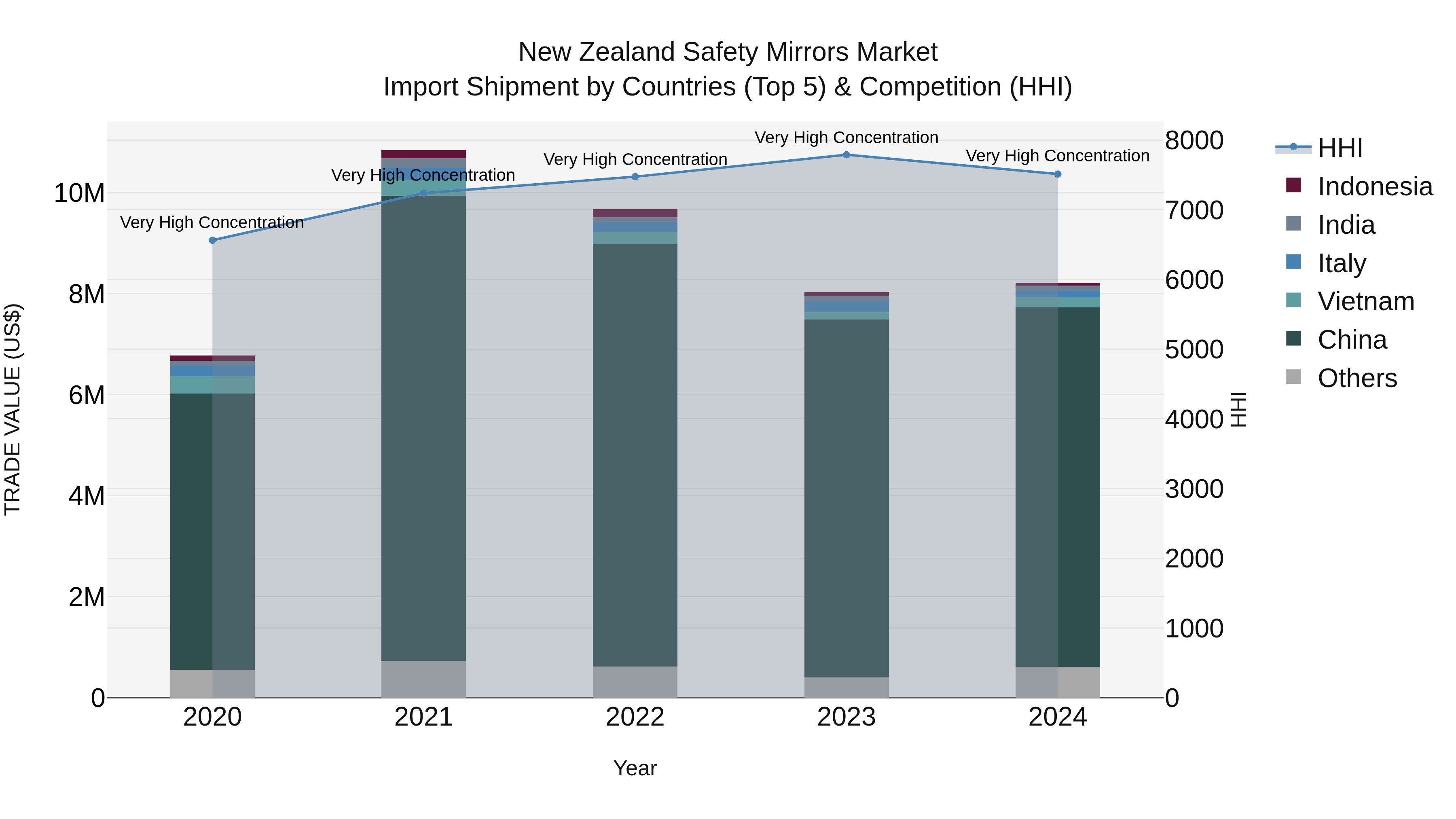New Zealand Safety Mirrors Market Top 5 Importing Countries and Market Competition (HHI) Analysis