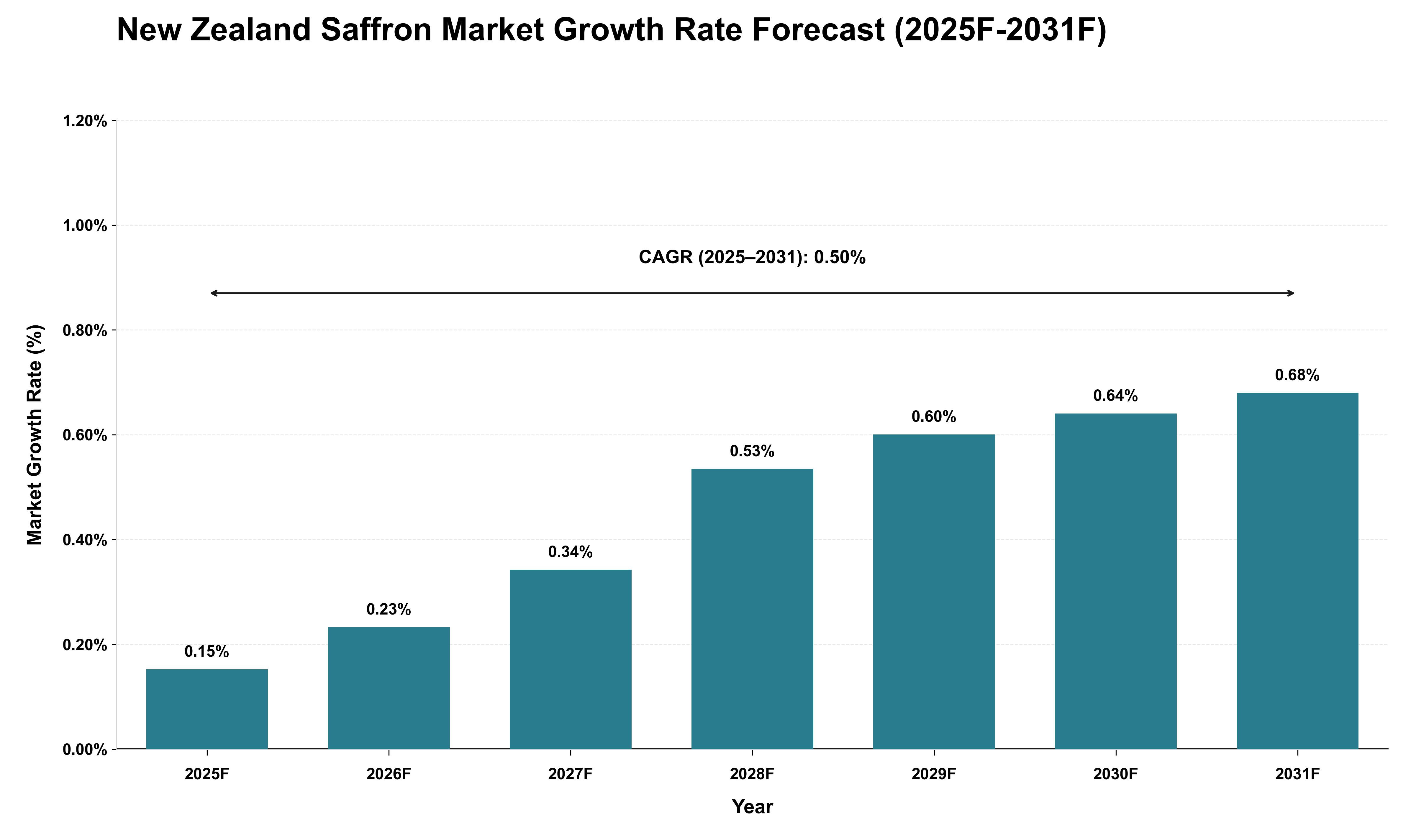New Zealand Saffron Market Growth Rate Analysis (2025 - 2031)