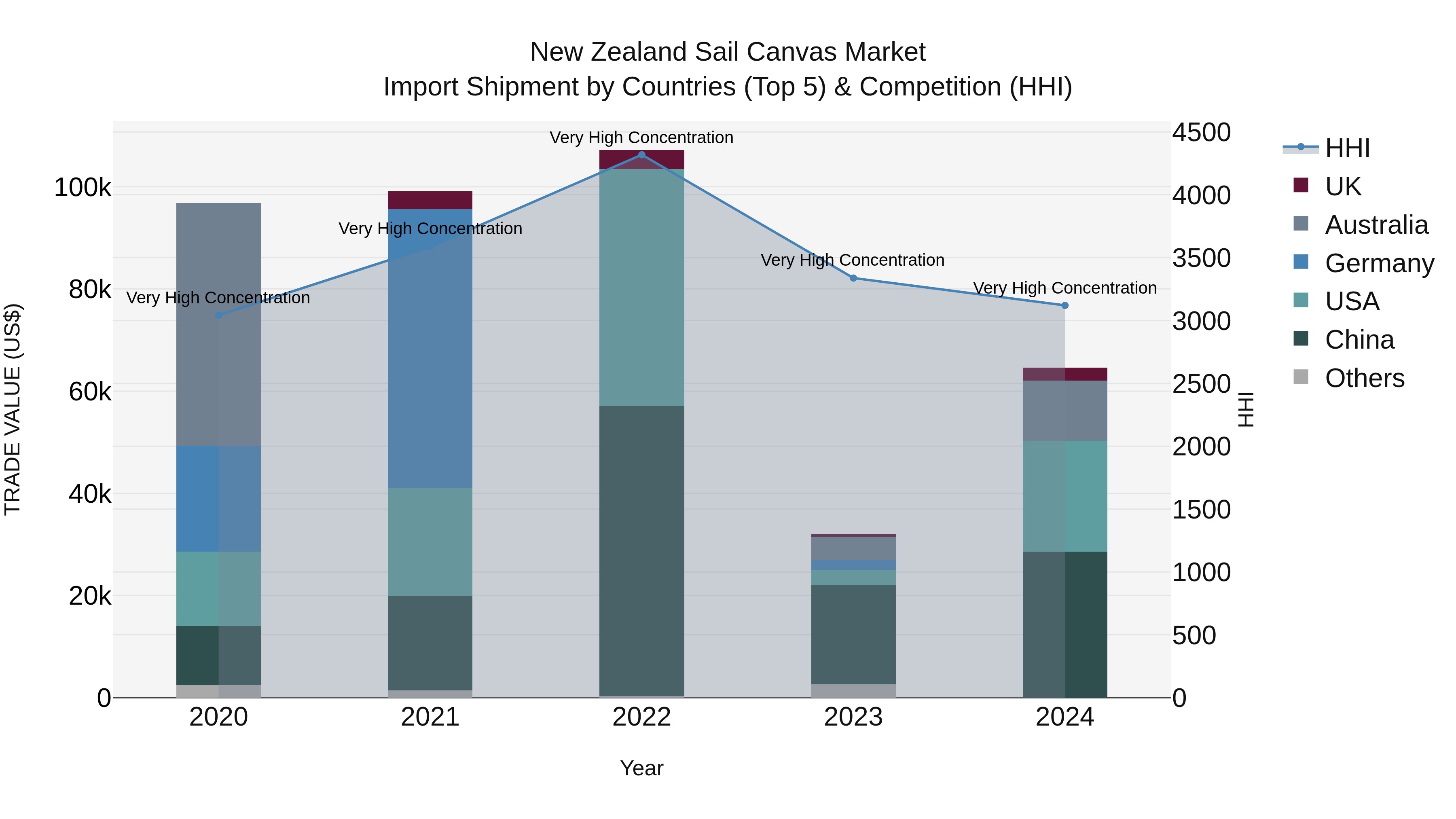 New Zealand Sail Canvas Market Top 5 Importing Countries and Market Competition (HHI) Analysis