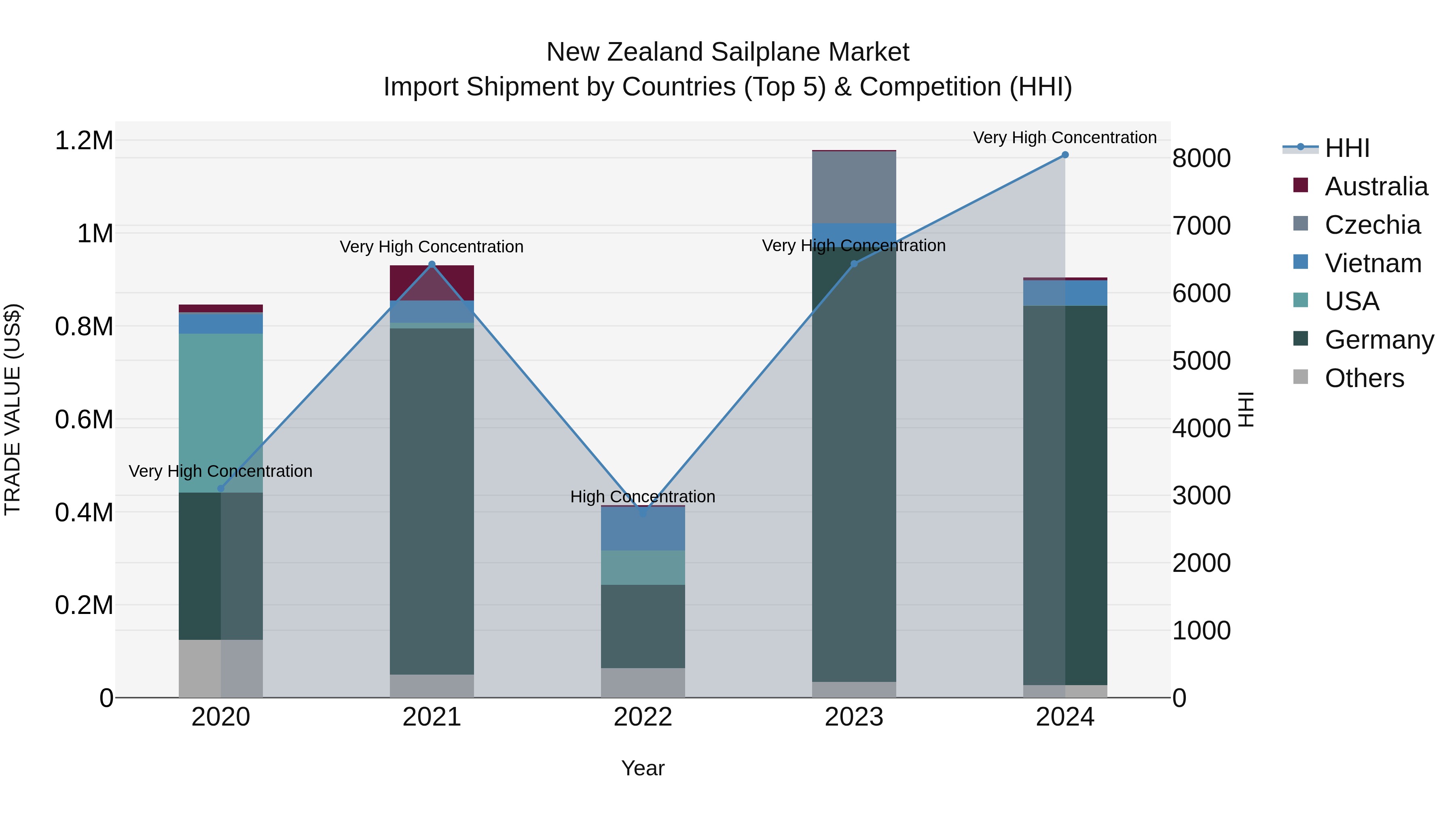 New Zealand Sailplane Market Top 5 Importing Countries and Market Competition (HHI) Analysis