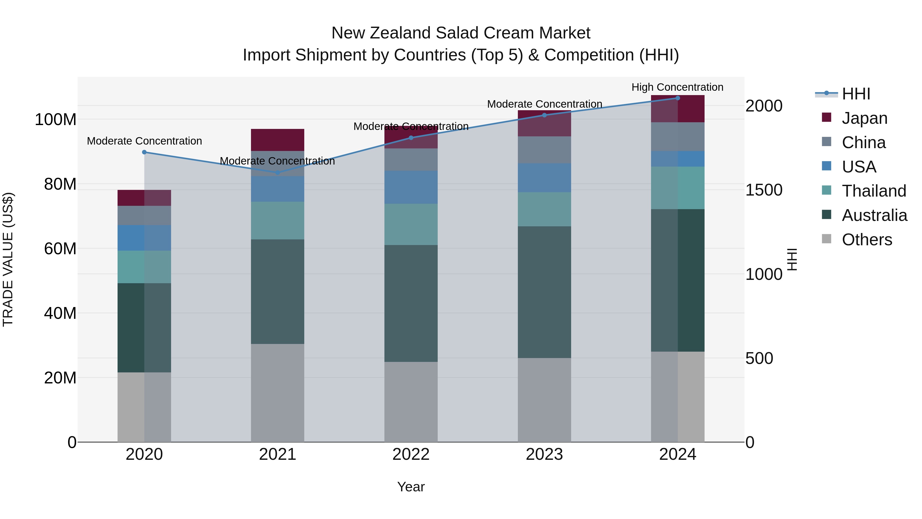 New Zealand Salad Cream Market Top 5 Importing Countries and Market Competition (HHI) Analysis