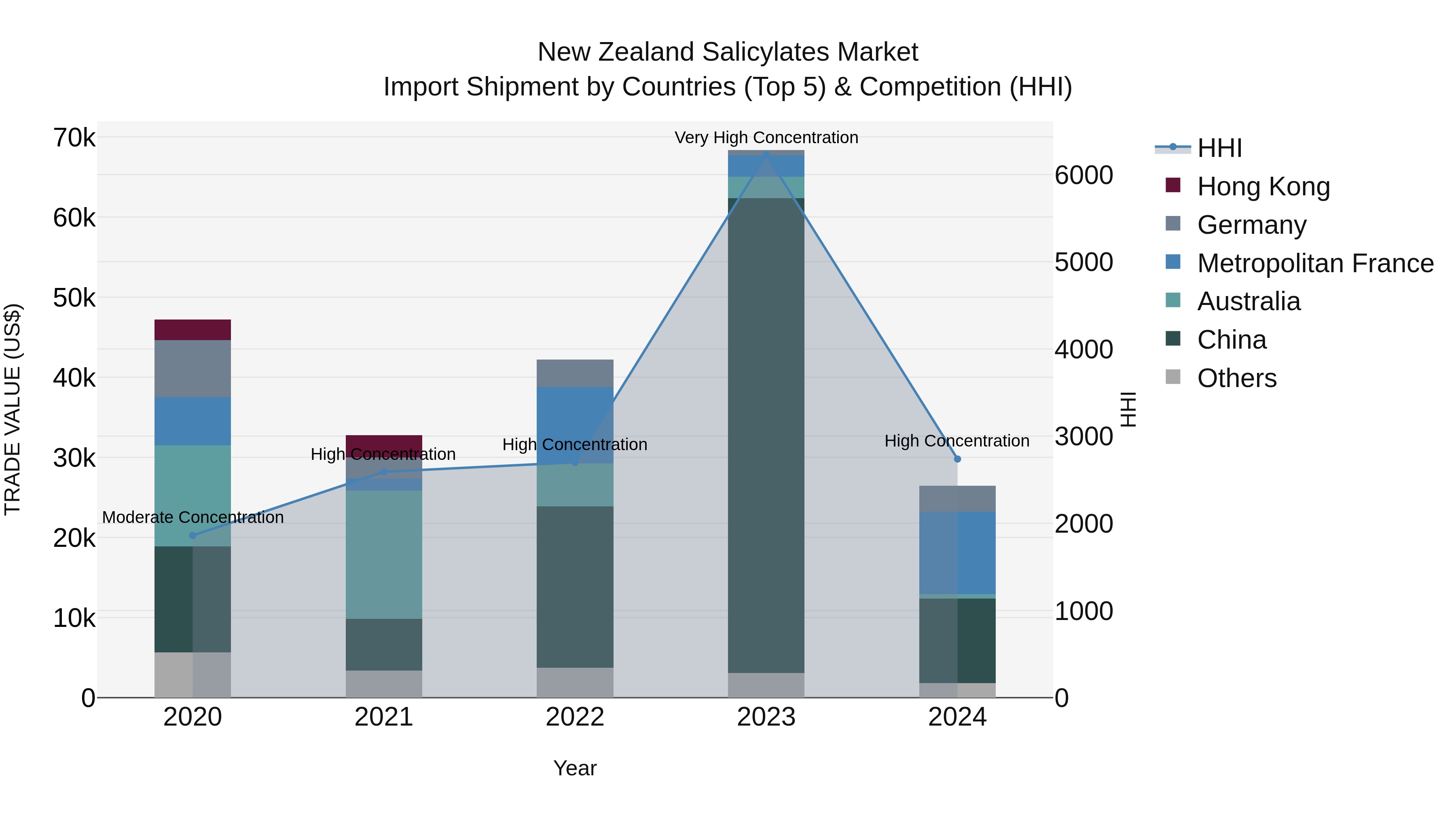 New Zealand Salicylates Market Top 5 Importing Countries and Market Competition (HHI) Analysis