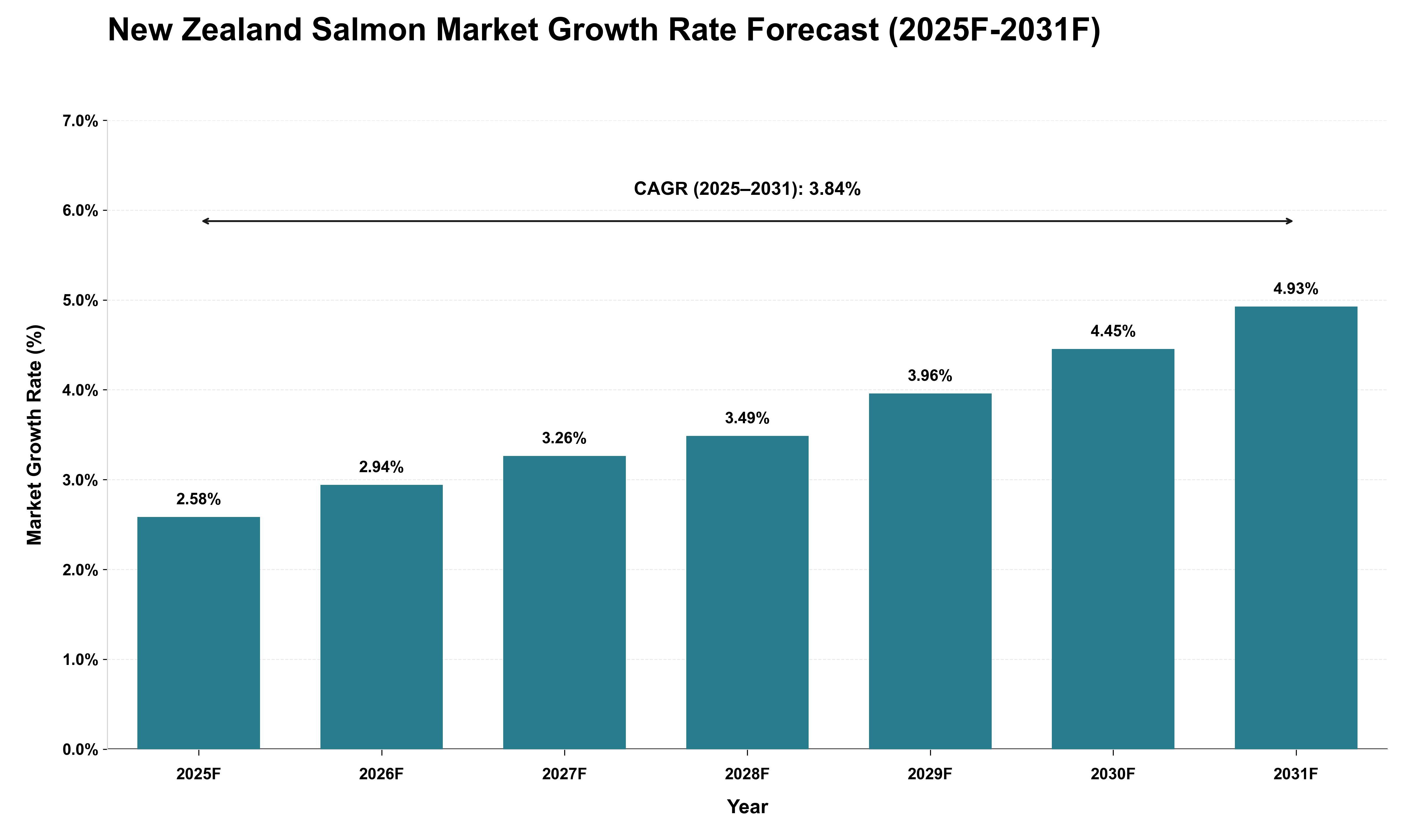 New Zealand Salmon Market Growth Rate Analysis (2025 - 2031)