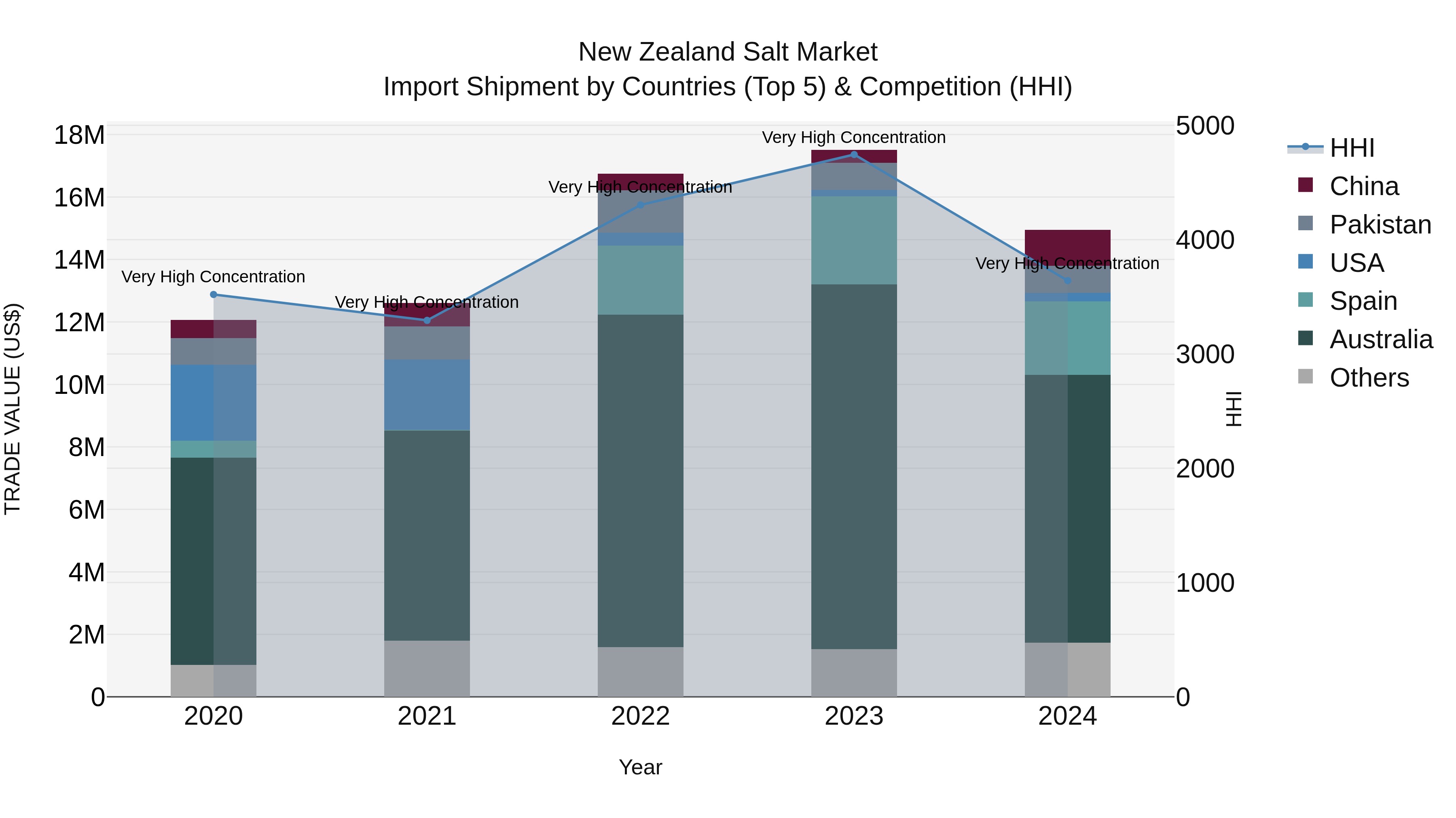 New Zealand Salt Market Top 5 Importing Countries and Market Competition (HHI) Analysis
