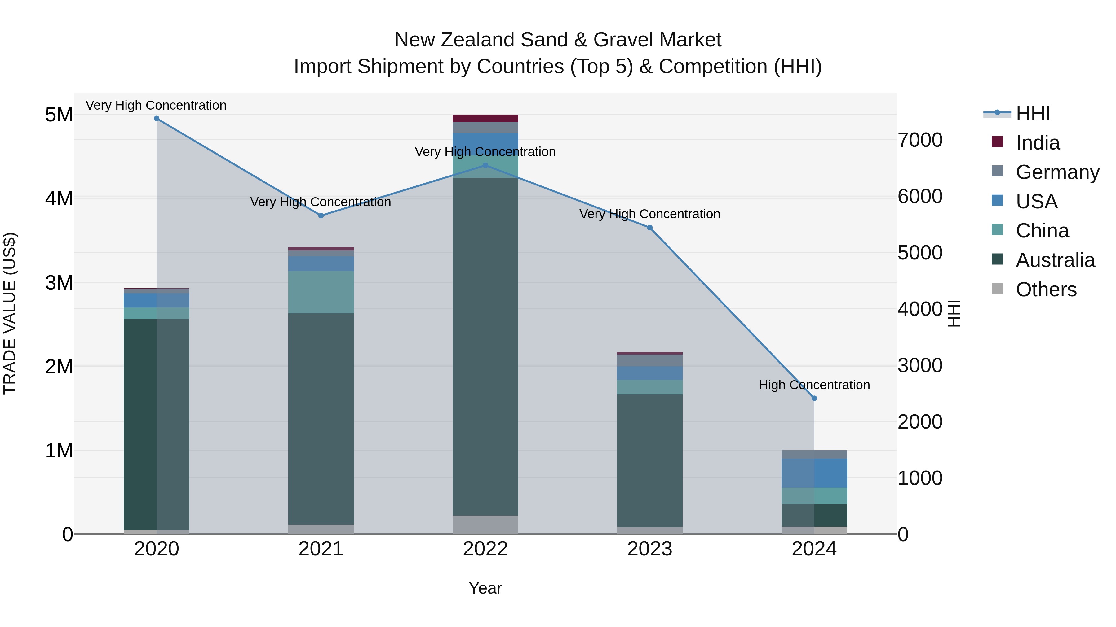 New Zealand Sand & Gravel Market Top 5 Importing Countries and Market Competition (HHI) Analysis