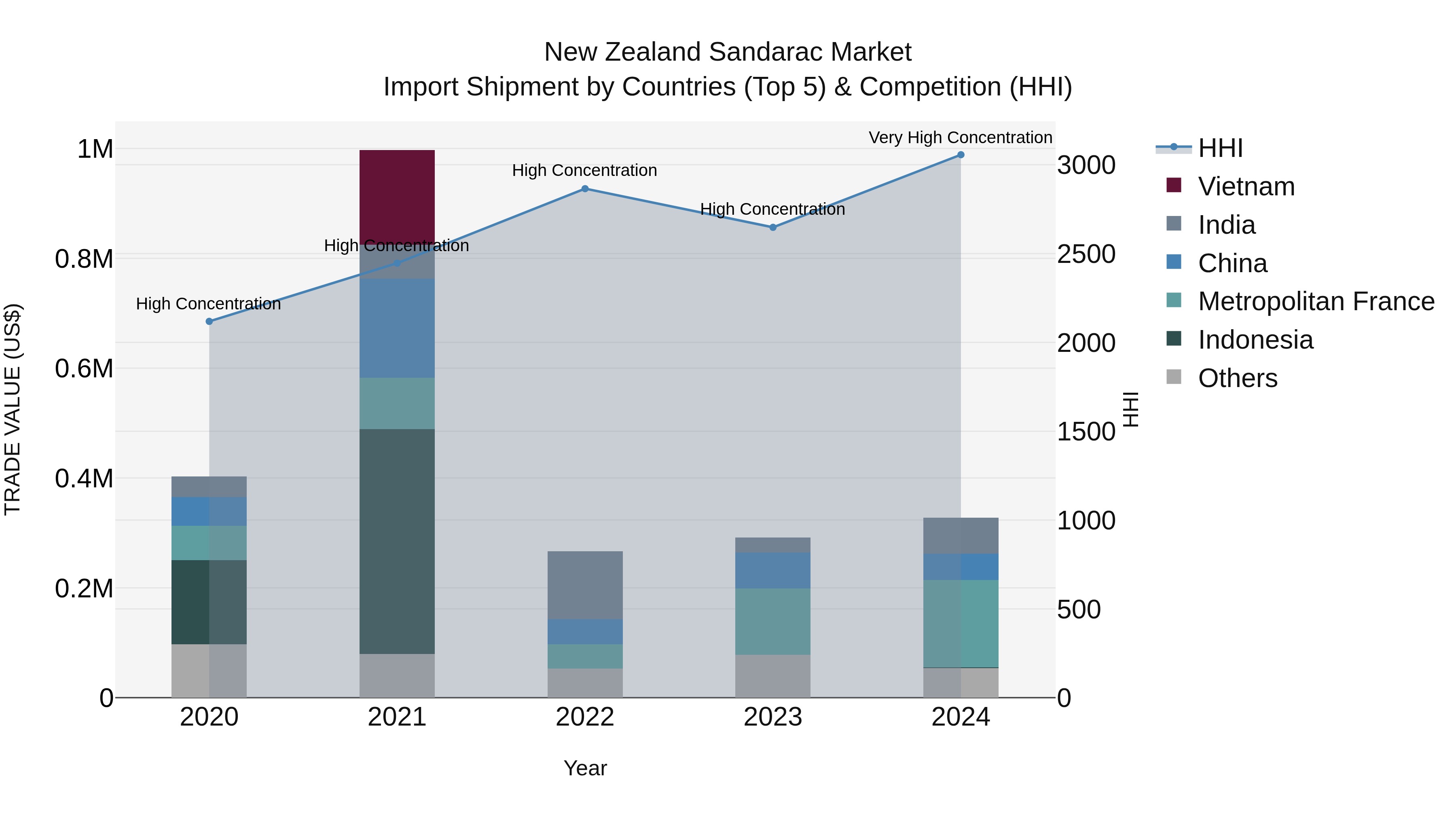 New Zealand Sandarac Market Top 5 Importing Countries and Market Competition (HHI) Analysis