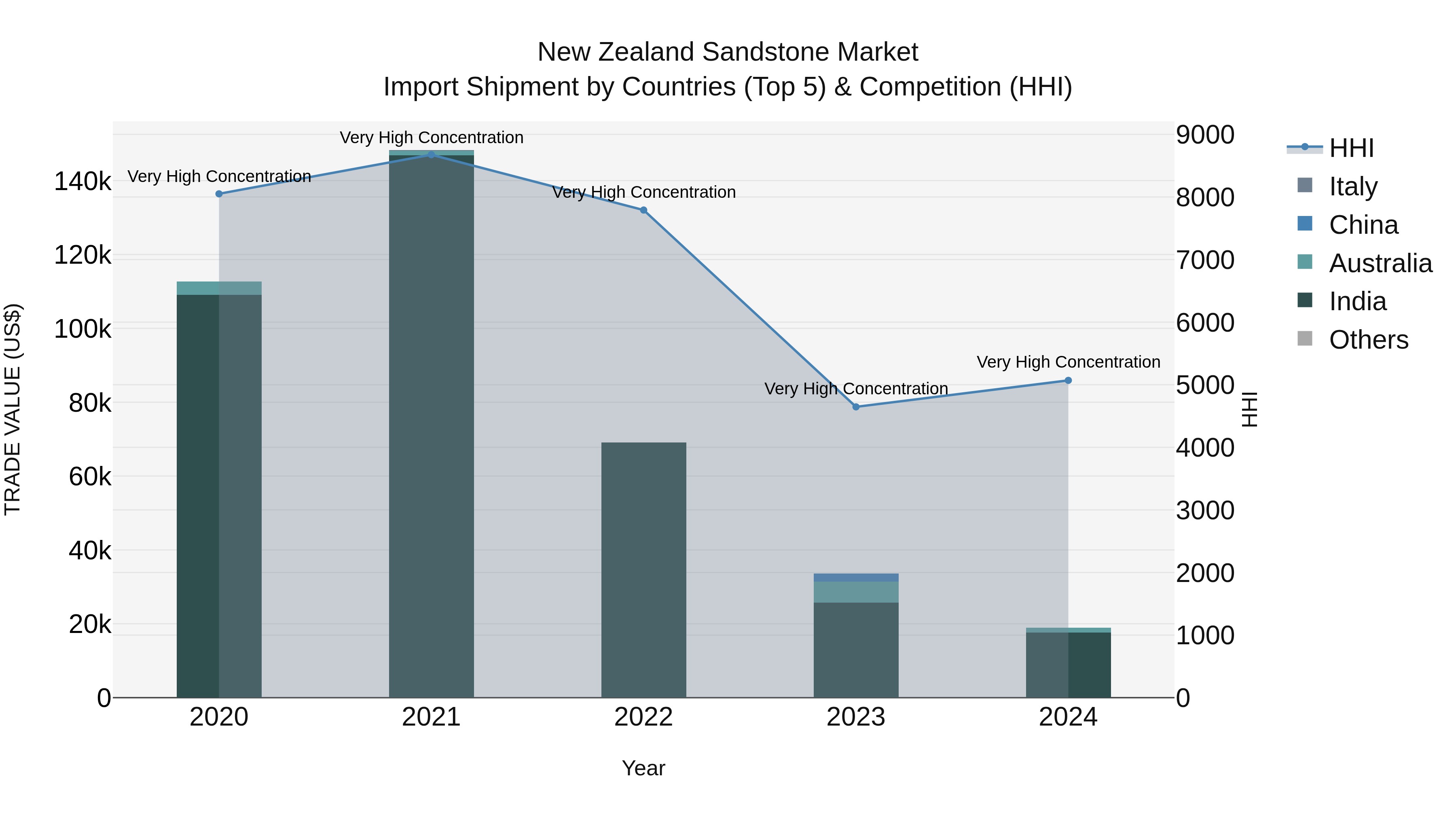 New Zealand Sandstone Market Top 5 Importing Countries and Market Competition (HHI) Analysis