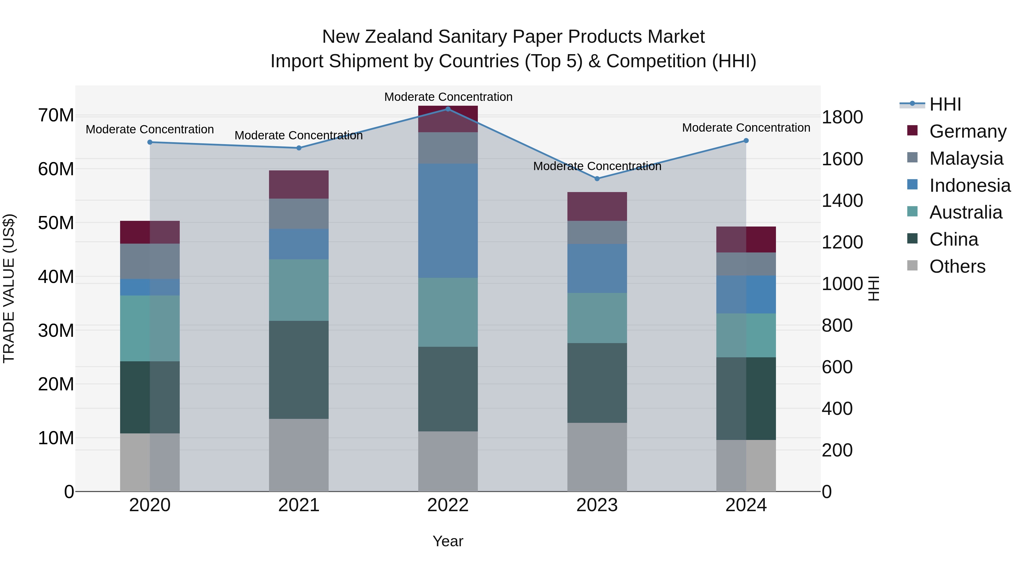 New Zealand Sanitary Paper Products Market Top 5 Importing Countries and Market Competition (HHI) Analysis