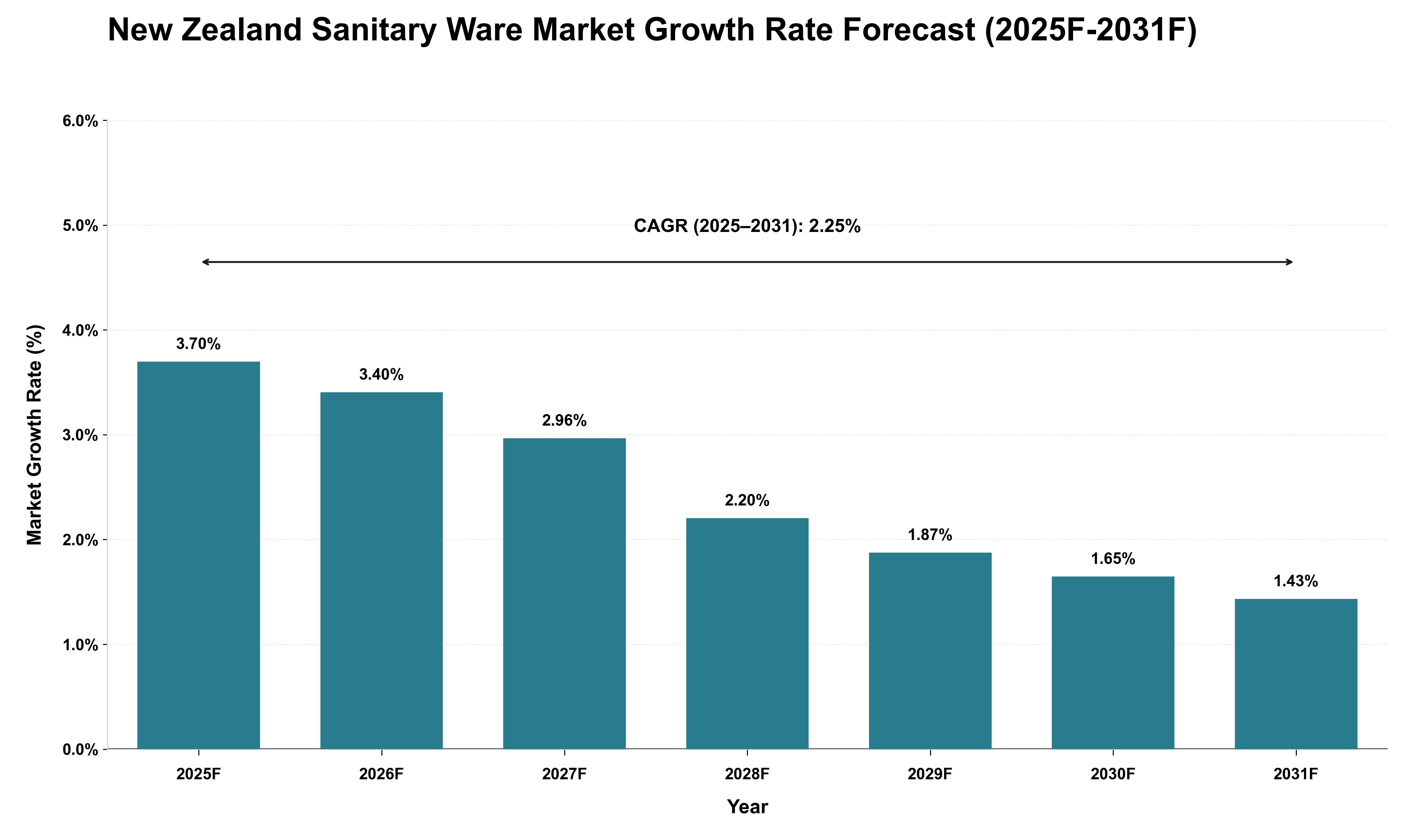 New Zealand Sanitary Ware Market Growth Rate Analysis (2025 - 2031)