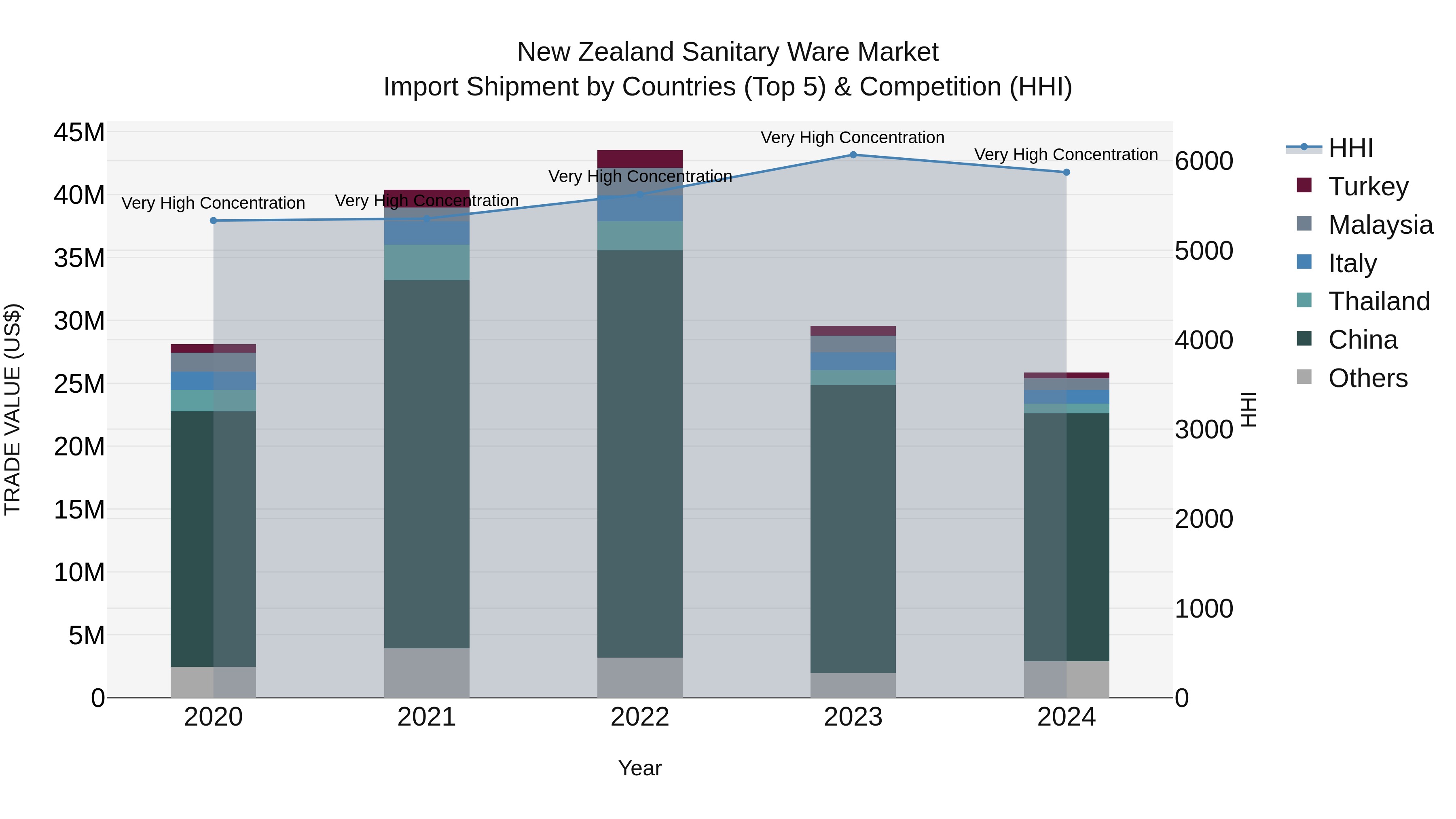 New Zealand Sanitary Ware Market Top 5 Importing Countries and Market Competition (HHI) Analysis