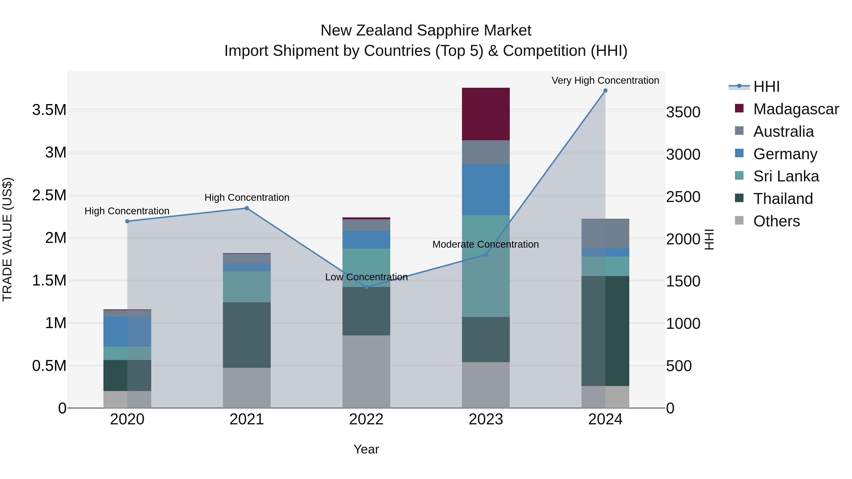 New Zealand Sapphire Market Top 5 Importing Countries and Market Competition (HHI) Analysis