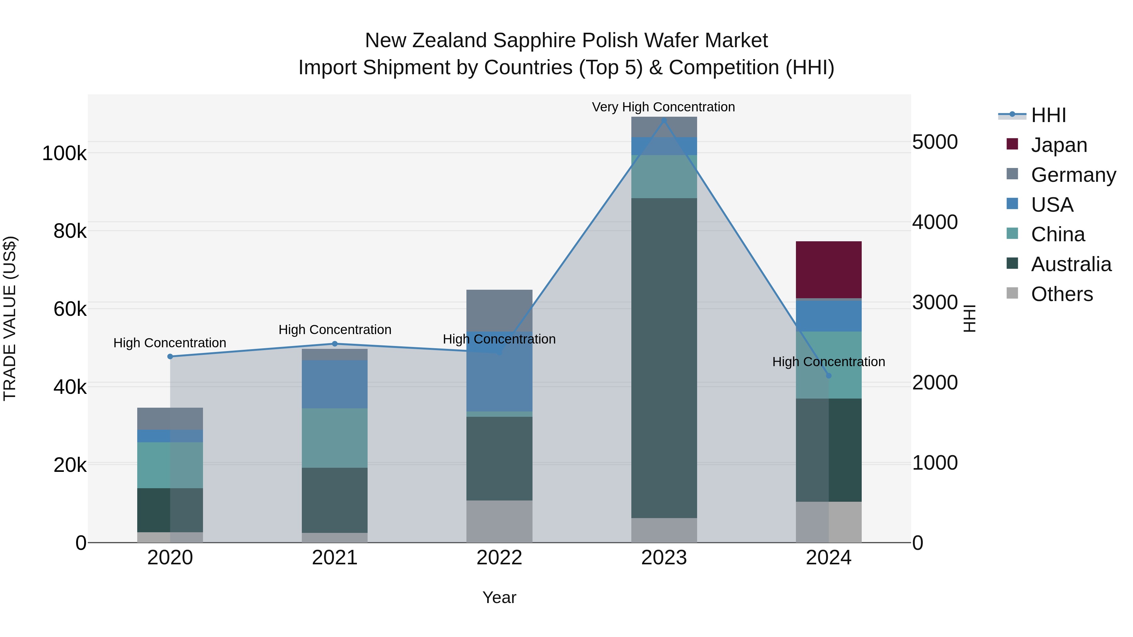 New Zealand Sapphire Polish Wafer Market Top 5 Importing Countries and Market Competition (HHI) Analysis