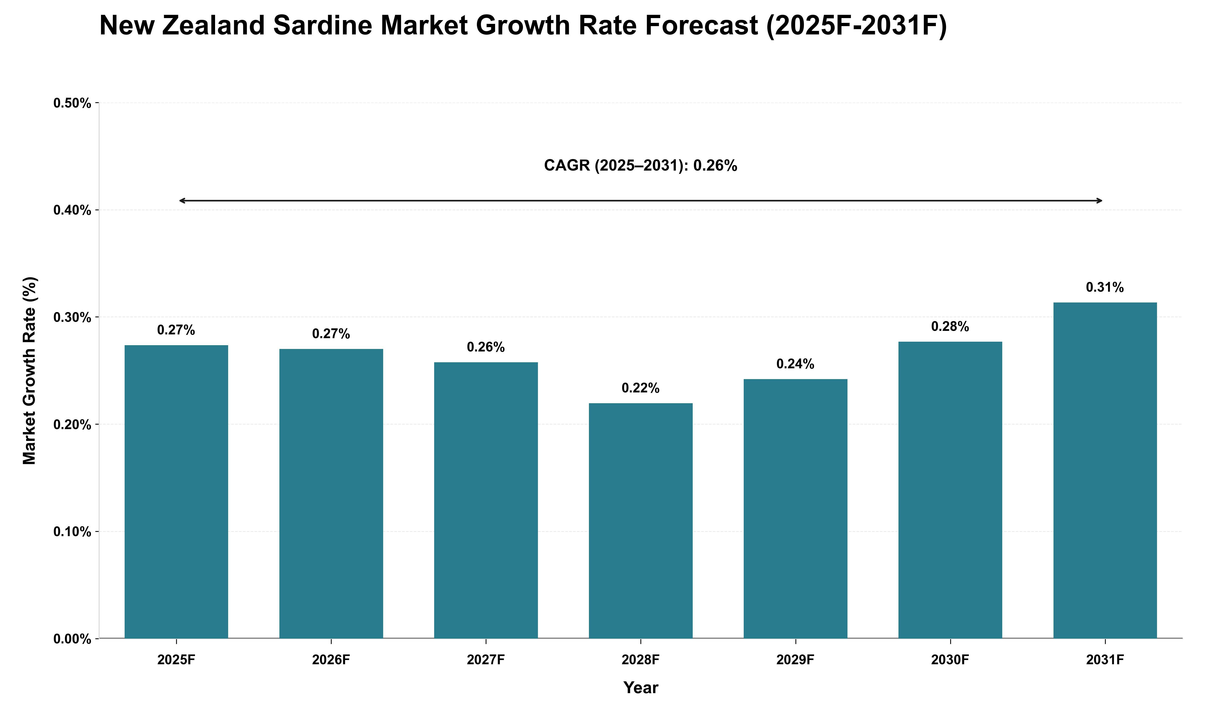 New Zealand Sardine Market Growth Rate Analysis (2025 - 2031)