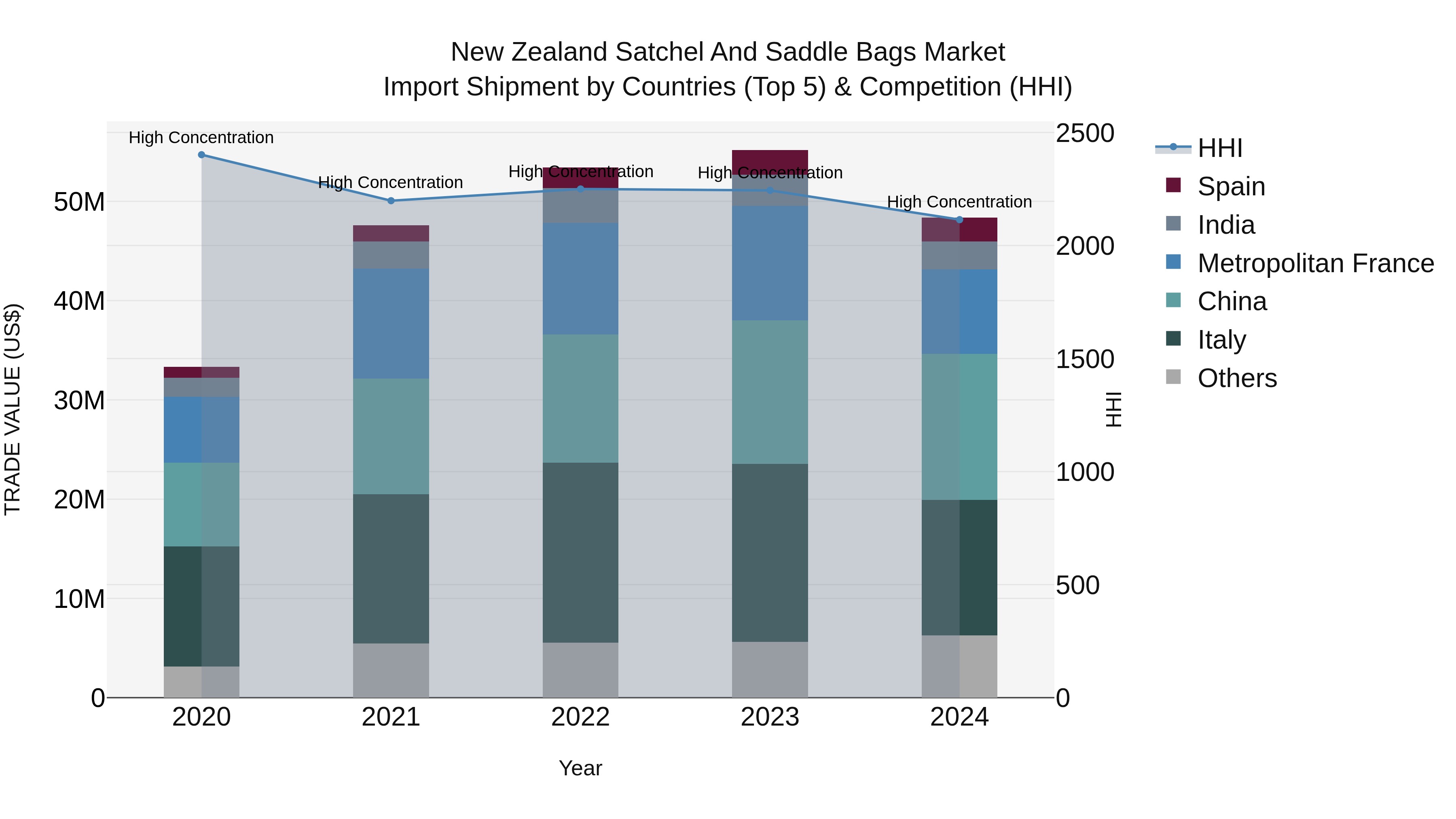 New Zealand Satchel and Saddle Bags Market Top 5 Importing Countries and Market Competition (HHI) Analysis