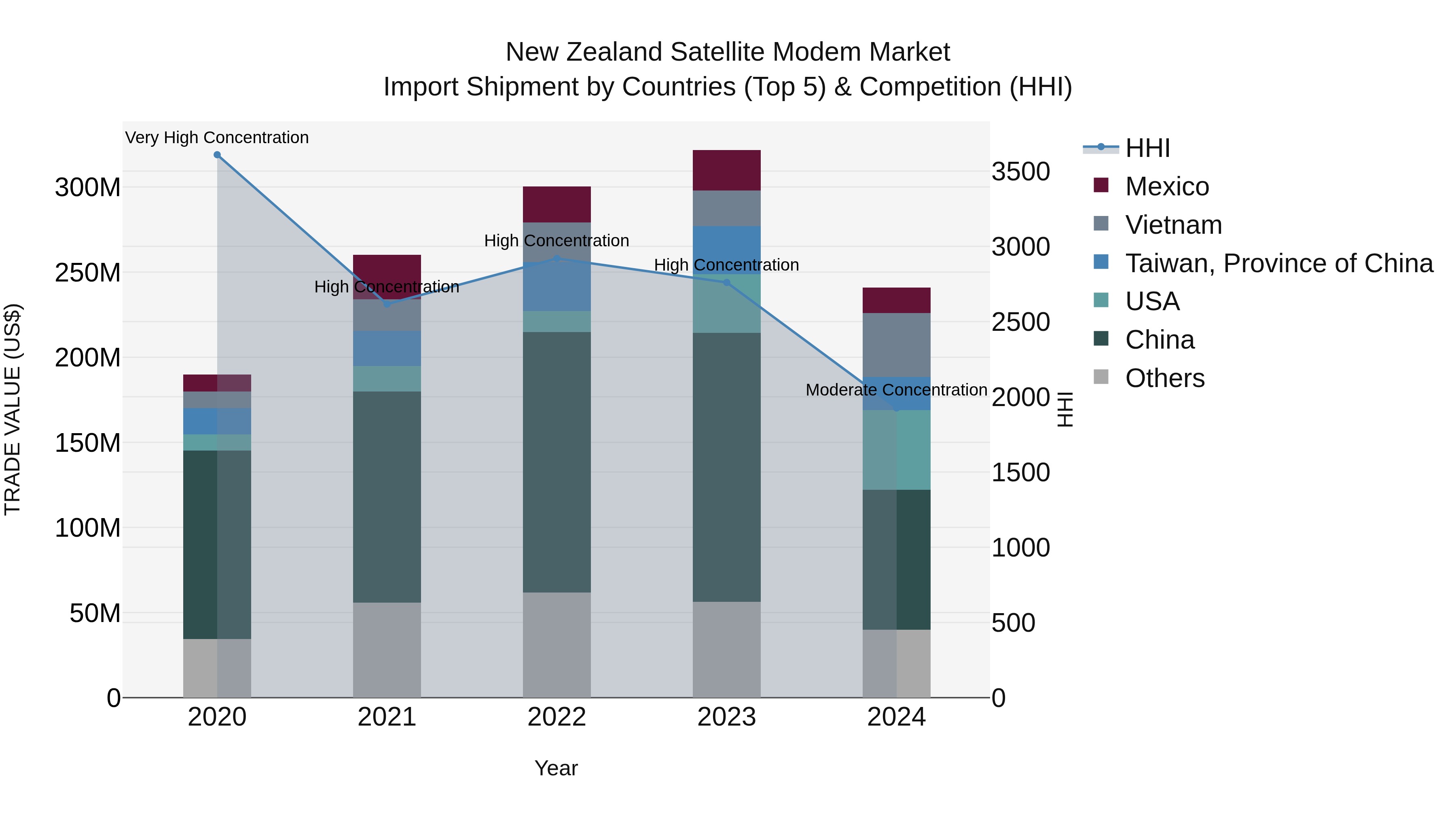 New Zealand Satellite Modem Market Top 5 Importing Countries and Market Competition (HHI) Analysis