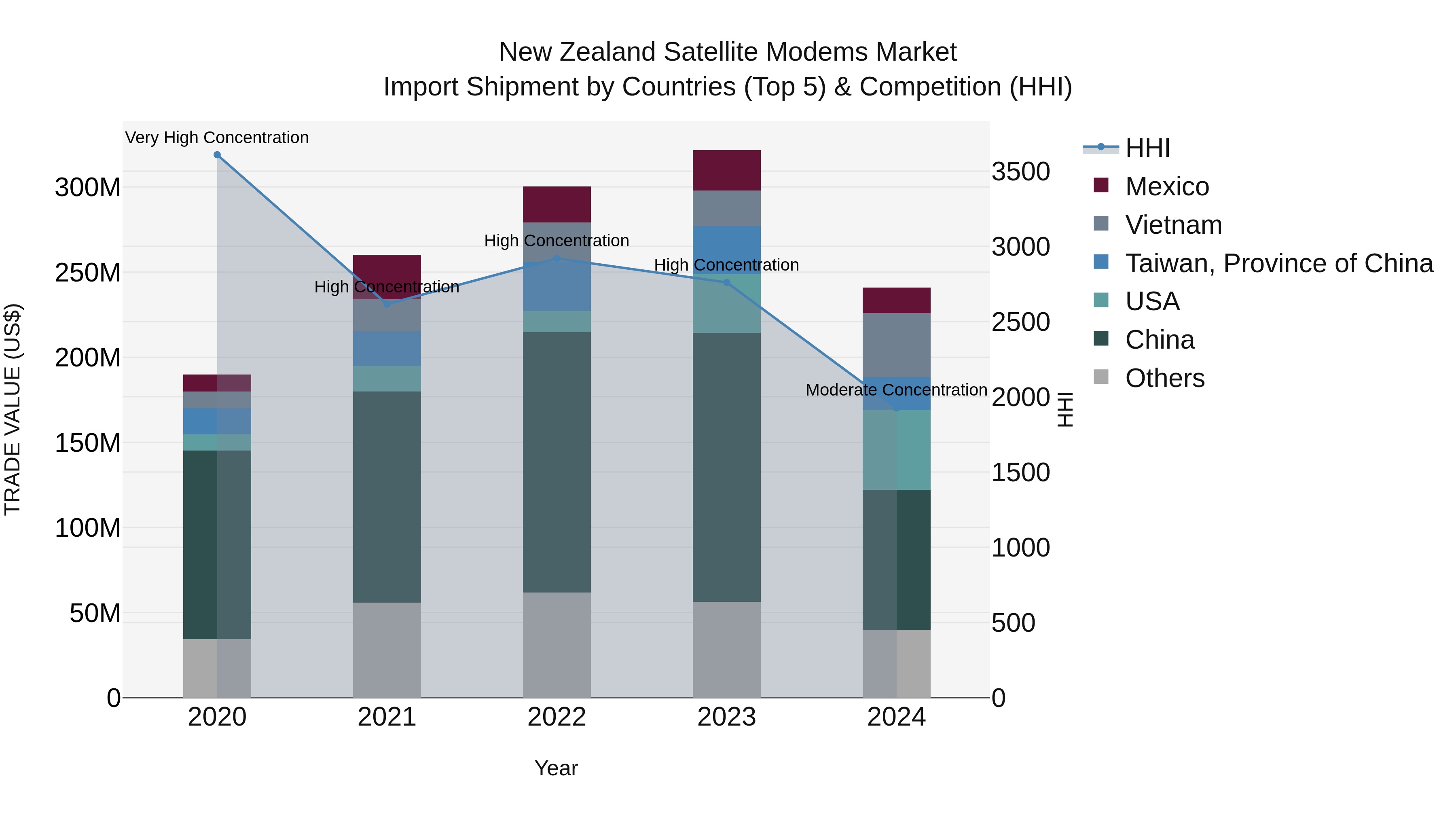 New Zealand Satellite Modems Market Top 5 Importing Countries and Market Competition (HHI) Analysis