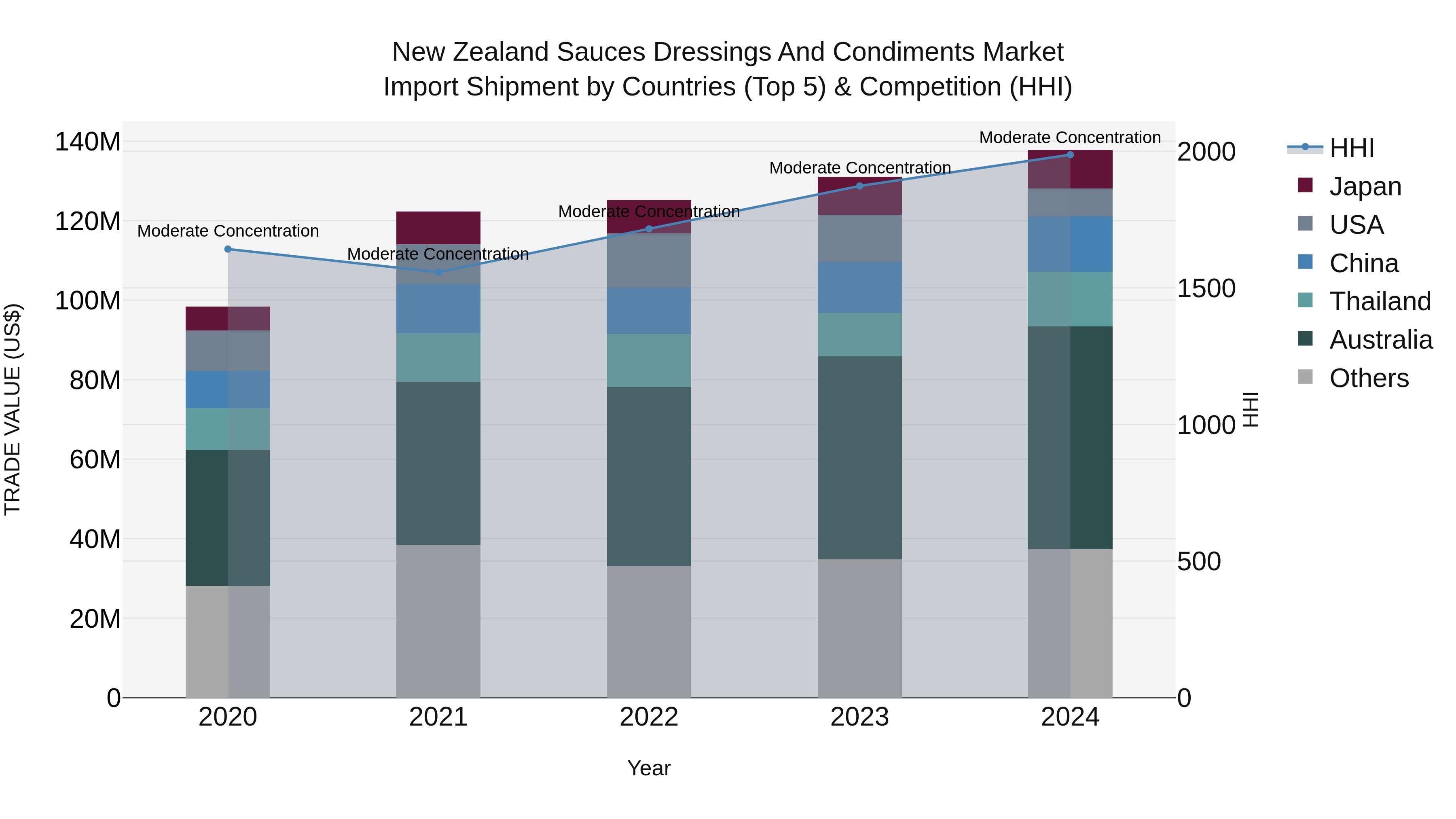 New Zealand Sauces Dressings and Condiments Market Top 5 Importing Countries and Market Competition (HHI) Analysis