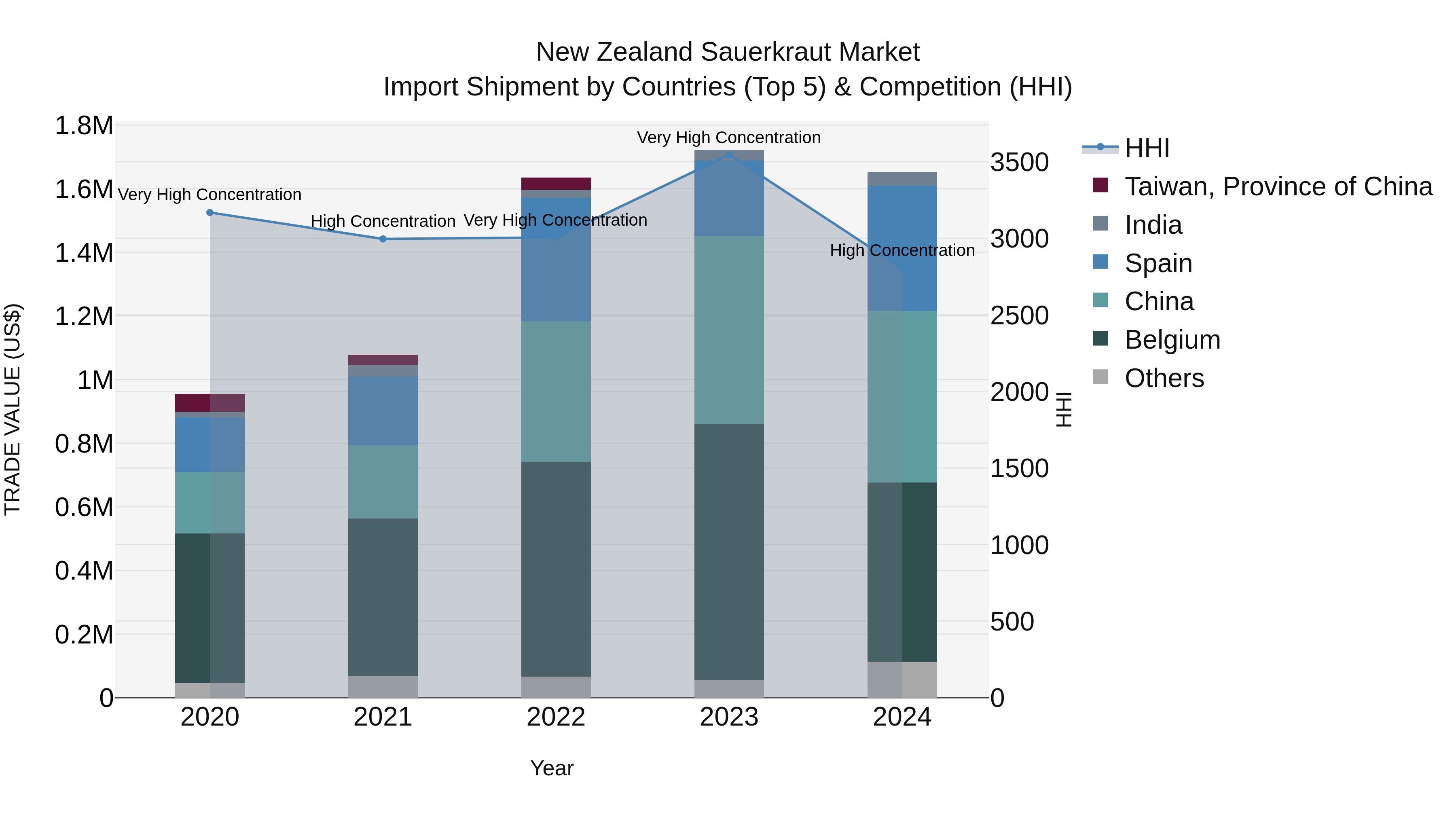New Zealand Sauerkraut Market Top 5 Importing Countries and Market Competition (HHI) Analysis