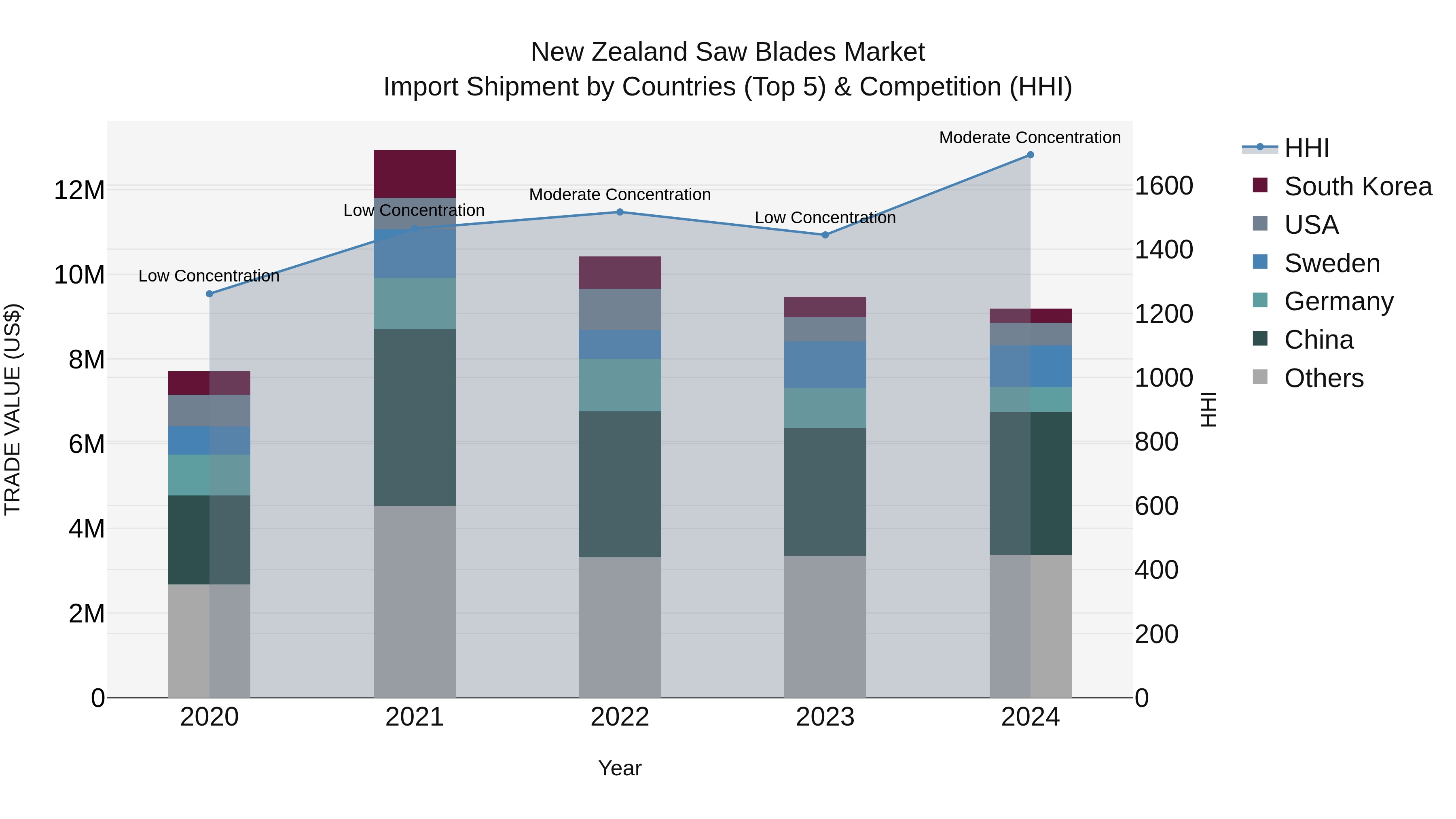 New Zealand Saw Blades Market Top 5 Importing Countries and Market Competition (HHI) Analysis