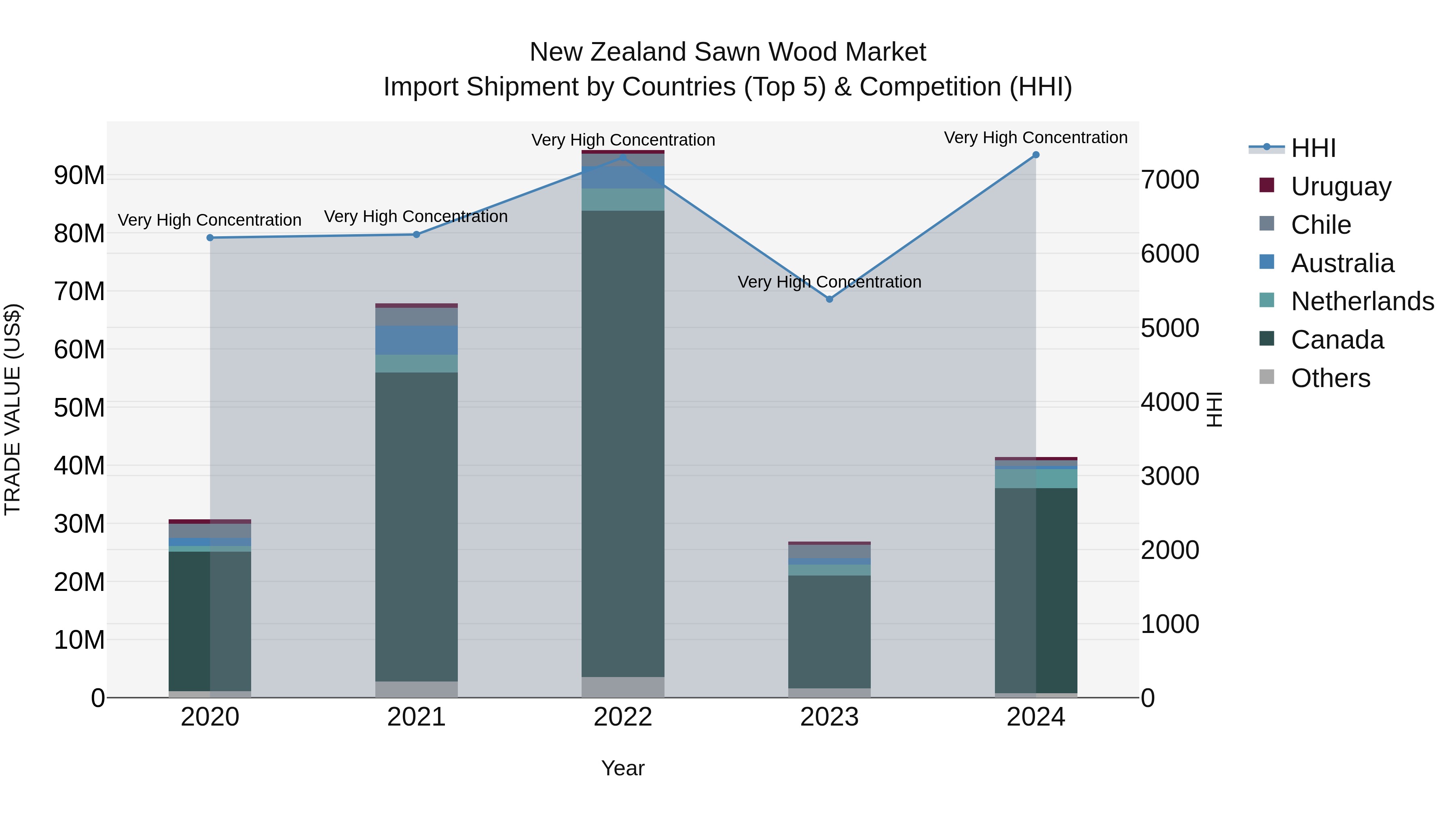 New Zealand Sawn Wood Market Top 5 Importing Countries and Market Competition (HHI) Analysis