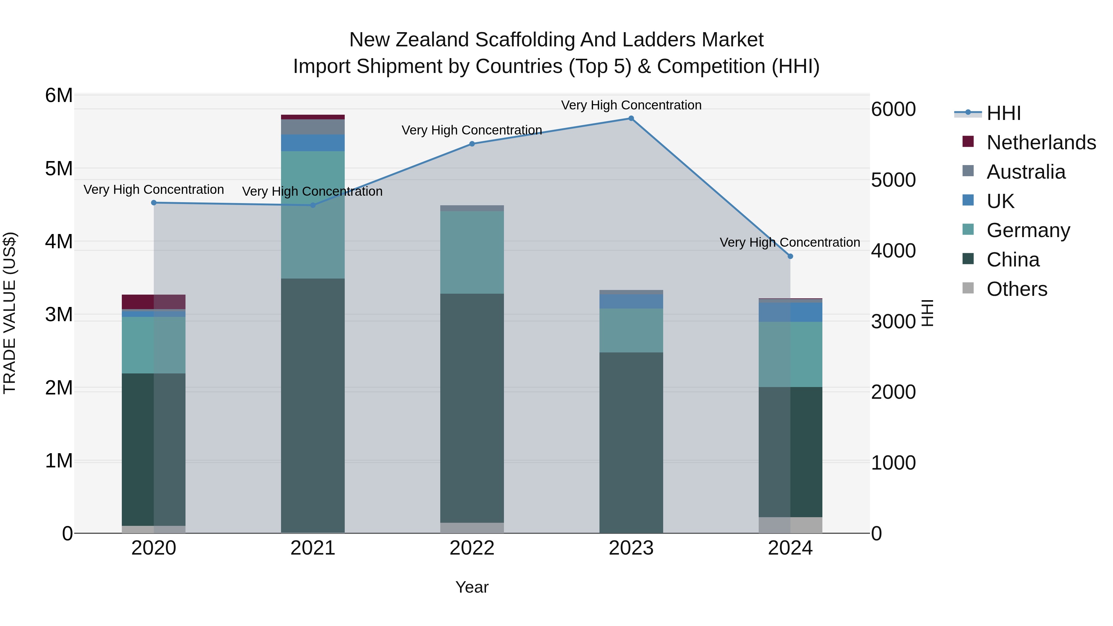 New Zealand Scaffolding and Ladders Market Top 5 Importing Countries and Market Competition (HHI) Analysis